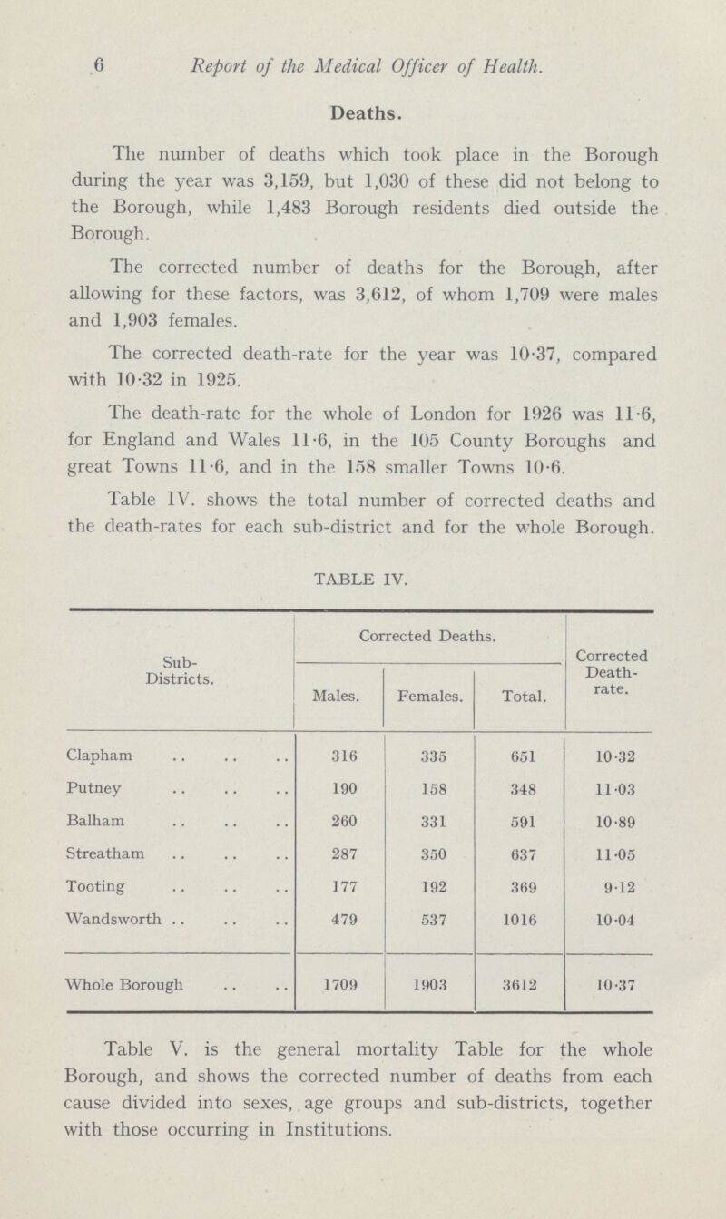 6 Report of the Medical Officer of Health. Deaths. The number of deaths which took place in the Borough during the year was 3,159, but 1,030 of these did not belong to the Borough, while 1,483 Borough residents died outside the Borough. The corrected number of deaths for the Borough, after allowing for these factors, was 3,612, of whom 1,709 were males and 1,903 females. The corrected death-rate for the year was 10.37, compared with 10.32 in 1925. The death-rate for the whole of London for 1926 was 11.6, for England and Wales 11.6, in the 105 County Boroughs and great Towns 11.6, and in the 158 smaller Towns 10.6. Table IV. shows the total number of corrected deaths and the death-rates for each sub-district and for the whole Borough. TABLE IV. Sub Districts. Corrected Deaths. Corrected Death rate. Males. Females. Total. Clapham 316 335 651 10.32 Putney 190 158 348 11.03 Balham 260 331 591 10.89 Streatham 287 350 637 11.05 Tooting 177 192 369 9.12 Wandsworth 479 537 1016 10.04 Whole Borough 1709 1903 3612 10.37 Table V. is the general mortality Table for the whole Borough, and shows the corrected number of deaths from each cause divided into sexes, age groups and sub-districts, together with those occurring in Institutions.