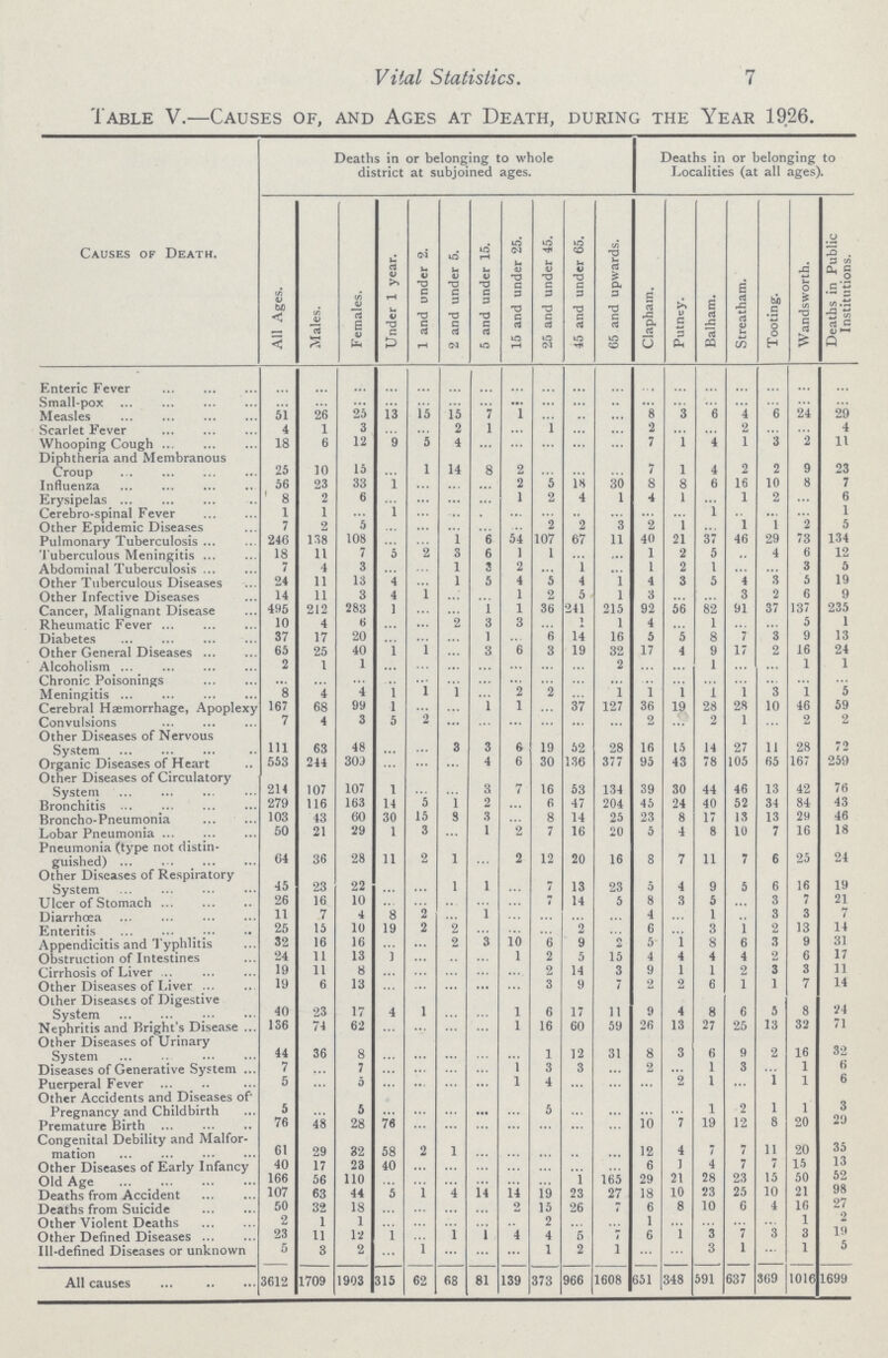 Vital Statistics. 7 Table V.— Causes of, and Ages at Death, during the Year 1926. Causes of Death. Deaths in or belonging to whole district at subjoined ages. Deaths in or belonging to Localities (at all ages). All Ages. Males. Females. Under 1 year. 1 and under 2. 2 and under 5. 5 and under 15. 15 and under 25. 25 and under 45. 45 and under 65. 65 and upwards. Clapham. Putney. Balham. Streatham. Tooting. Wandsworth. Deaths in Public Institutions. Enteric Fever ... ... ... ... ... ... ... ... ... ... ... ... ... ... ... ... ... ... Small-pox ... ... ... ... ... ... ... ... ... ... ... ... ... ... ... ... ... ... Measles 51 26 25 13 \5 15 7 1 ... ... ... 8 3 6 4 6 24 29 Scarlet Fever 4 1 3 ... ... 2 1 ... 1 ... ... 2 ... ... 2 ... ... 4 Whooping Cough 18 6 12 9 ... 4 ... ... ... ... ... 7 1 4 1 3 2 11 Diphtheria and Membranous Croup 25 10 15 ... 1 14 8 2 ... ... ... 7 1 4 2 2 9 23 Influenza 56 23 33 1 ... ... ... 2 5 18 30 8 8 6 16 10 8 7 Erysipelas 8 2 6 ... ... ... ... 1 2 4 1 4 1 ... 1 2 ... 6 Cerebro-spinal Fever 1 1 ... 1 ... ... ... ... ... ... ... ... ... 1 ... ... ... 1 Other Epidemic Diseases 7 2 5 ... ... ... ... ... 2 2 3 2 ... ... 1 1 2 5 Pulmonary Tuberculosis 246 138 108 ... ... 1 6 54 107 67 11 40 21 37 46 29 73 134 Tuberculous Meningitis 18 11 7 5 2 3 6 1 1 ... ... 1 2 5 ... 4 6 12 Abdominal Tuberculosis 7 4 3 ... ... 1 3 2 ... 1 ... 1 2 1 ... ... 3 5 Other Tuberculous Diseases 24 11 13 4 ... 1 5 4 5 4 1 4 3 5 4 3 5 19 Other Infective Diseases 14 11 3 4 1 ... ... 1 2 5 1 3 ... ... 3 2 6 9 Cancer, Malignant Disease 495 212 283 1 ... ... 1 1 36 241 215 92 56 82 91 37 137 235 Rheumatic Fever 10 4 6 1 ... 2 3 3 ... 1 1 4 ... 1 ... ... 5 1 Diabetes 37 17 20 ... ... ... 1 ... 6 14 16 5 5 8 7 3 9 13 Other General Diseases 65 25 40 1 1 ... 3 6 3 19 32 17 4 9 17 2 16 24 Alcoholism 2 I 1 ... ... ... ... ... ... ... 2 ... ... 1 ... ... 1 1 Chronic Poisonings ... ... ... ... ... ... ... ... ... ... ... ... ... ... ... ... ... ... Meningitis 8 4 4 1 1 1 ... 2 2 ... 1 1 1 1 1 3 1 5 Cerebral Haemorrhage, Apoplexy 167 68 99 1 ... ... 1 1 ... 37 127 36 19 28 28 10 46 59 Convulsions 7 4 3 5 2 ... ... ... ... ... ... 2 ... 2 1 ... 2 2 Other Diseases of Nervous System 111 63 48 ... ... 3 3 6 19 52 28 16 15 14 27 11 28 72 Organic Diseases of Heart Other Diseases of Circulatory 553 244 309 ... ... ... 4 6 30 136 377 95 43 78 105 65 167 259 System 214 107 107 1 ... ... 3 7 16 53 134 39 30 44 46 13 42 76 Bronchitis 279 116 163 14 5 1 2 ... 6 47 204 45 24 40 52 34 84 43 Broncho-Pneumonia 103 43 60 30 15 8 3 ... 8 14 25 23 8 17 13 13 29 46 Lobar Pneumonia 50 21 29 1 3 ... 1 2 7 16 20 5 4 8 10 7 16 18 Pneumonia (type not distin guished) 64 36 28 11 2 1 ... 2 12 20 16 8 7 11 7 6 25 24 Other Diseases of Respiratory System 45 23 22 ... ... 1 1 ... 7 13 23 5 4 9 5 6 16 19 Ulcer of Stomach 26 16 10 ... ... ... ... ... 7 14 5 8 3 5 3 7 21 Diarrhoea 11 7 4 8 2 ... 1 ... ... ... ... 4 ... 1 ... 3 3 7 Enteritis 25 15 10 19 2 2 ... ... ... 2 ... 6 ... 3 1 2 13 14 Appendicitis and Typhlitis 32 16 16 ... ... 2 3 10 6 9 ... 5 1 8 6 3 9 31 Obstruction of Intestines 24 11 13 1 ... ... ... 1 2 5 15 4 4 4 4 2 6 17 Cirrhosis of Liver 19 11 8 ... ... ... ... ... 2 14 3 9 1 1 2 3 3 11 Other Diseases of Liver 19 6 13 ... ... ... ... ... 3 9 7 2 2 6 1 1 7 14 Other Diseases of Digestive System 40 23 17 4 1 ... ... 1 6 17 11 9 4 8 6 5 8 24 Nephritis and Bright's Disease 136 74 62 ... ... ... ... 1 16 60 59 26 13 27 25 13 32 71 Other Diseases of Urinary System 44 36 8 ... ... ... ... ... 1 12 31 8 3 6 9 2 16 32 Diseases of Generative System 7 ... 7 ... ... ... ... 1 3 3 ... 2 ... 1 3 ... 1 6 Puerperal Fever 5 ... 5 ... ... ... ... 1 4 ... ... ... 2 1 ... 1 1 6 Other Accidents and Diseases of' Pregnancy and Childbirth 5 ... 5 ... ... ... ... ... 5 ... ... ... ... 1 2 1 1 3 Premature Birth 76 48 28 76 ... ... ... ... ... ... ... 10 7 19 12 8 20 29 Congenital Debility and Malfor mation 61 29 32 58 2 1 ... ... ... ... ... 12 4 7 7 11 20 35 Other Diseases of Early Infancy 40 17 23 40 ... ... ... ... ... ... ... 6 1 4 7 7 15 13 Old Age 166 56 110 ... ... ... ... ... ... 1 165 29 21 28 23 15 50 52 Deaths from Accident 107 63 44 5 1 4 14 14 19 23 27 18 10 23 25 10 21 98 Deaths from Suicide 50 32 18 ... ... ... ... 2 15 26 7 6 8 10 6 4 16 27 Other Violent Deaths 2 1 1 ... ... ... ... ... 2 ... ... 1 ... ... ... ... 1 2 Other Defined Diseases 23 11 12 ... ... 1 i 4 4 5 7 6 1 3 7 3 3 19 Ill-defined Diseases or unknown 5 3 2 ... 1 ... ... ... 1 2 1 ... ... 3 1 ... 1 ... All causes 3612 1709 1903 315 62 68 81 139 373 966 1608 651 348 591 637 369 1016 1699