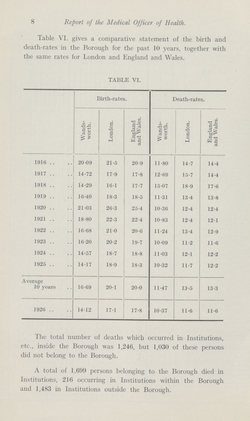 8 Report of the Medical Officer of Health. Table VI. gives a comparative statement of the birth and death.rates in the Borough for the past 10 years, together with the same rates for London and England and Wales. TABLE VI. Birth.rates. Death.rates. Wands worth. London. England and Wales. Wands worth. London. England and Wales. 1916 20.09 21.5 20.9 11.80 14.7 14.4 1917 14.72 17.9 17.8 12.69 15.7 14.4 1918 14.29 16.1 17.7 15.07 18.9 17.6 1919 16.40 18.3 18.5 11.31 13.4 13.8 1920 21.03 26.3 25.4 10.36 12.4 12.4 1921 18.80 22.3 22.4 10.83 12.4 12.1 1922 16.68 21.0 20.6 11.24 13.4 12.9 1923 16.20 20.2 19.7 10.09 11.2 11.6 1924 14.57 18.7 18.8 11.03 12.1 12.2 1925 14.17 18.9 18.3 10.32 11.7 12.2 Average 10 years 16.69 20.1 20.0 11.47 13.5 13.3 1920 14.12 17.1 17.8 10.37 11.6 11.6 The total number of deaths which occurred in Institutions, etc., inside the Borough was 1,246, but 1,030 of these persons did not belong to the Borough. A total of 1,699 persons belonging to the Borough died in Institutions, 216 occurring in Institutions within the Borough and 1,483 in Institutions outside the Borough.