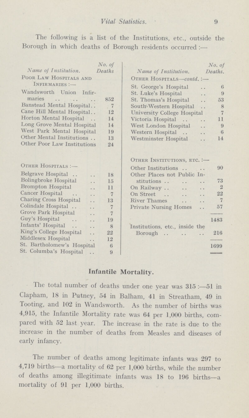 Vital Statistics. 9 The following is a list of the Institutions, etc., outside the Borough in which deaths of Borough residents occurred:— Name of Institution. No. of Deaths Name of Institution. No. of Deaths. Poor Law Hospitals and Other Hospitals— contd. Infirmaries :— St. George's Hospital 6 Wandsworth Union Infir maries 852 St. Luke's Hospital 9 St. Thomas's Hospital 53 Banstead Mental Hospital 7 South- Western Hospital 8 Cane Hill Mental Hospital 12 University College Hospital 7 Horton Mental Hospital 14 Victoria Hospital 11 Long Grove Mental Hospital 14 West London Hospital 9 West Park Mental Hospital 19 Western Hospital 6 Other Mental Institutions 13 Westminster Hospital 14 Other Poor Law Institutions 24 Other Institutions, etc. :— Other Hospitals :— Other Institutions 90 Belgrave Hospital 18 Other Places not Public In stitutions 73 Bolingbroke Hospital 15 Brompton Hospital 11 On Railway 2 Cancer Hospital 7 On Street 22 Charing Cross Hospital 13 River Thames 7 Colindale Hospital 7 Private Nursing Homes 57 Grove Park Hospital 7 1483 Guy's Hospital 19 Infants' Hospital 8 Institutions, etc., inside the Borough 216 King's College Hospital 22 Middlesex Hospital 12 1699 St. Bartholomew's Hospital 6 St. Columba's Hospital 9 Infantile Mortality. The total number of deaths under one year was 315:— 51 in Clapham, 18 in Putney, 54 in Balham, 41 in Streatham, 49 in Tooting, and 102 in Wandsworth. As the number of births was 4,915, the Infantile Mortality rate was 64 per 1,000 births, com pared with 52 last year. The increase in the rate is due to the increase in the number of deaths from Measles and diseases of early infancy. The number of deaths among legitimate infants was 297 to 4,719 births—a mortality of 62 per 1,000 births, while the number of deaths among illegitimate infants was 18 to 196 births— a mortality of 91 per 1,000 births.