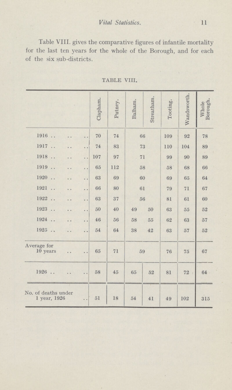 Vital Statistics. 11 Table VIII. gives the comparative figures of infantile mortality for the last ten years for the whole of the Borough, and for each of the six sub-districts. TABLE VIII. Clapham. Putney. Balham. Streatham. Tooting. Wandsworth. Whole Borough. 1916 70 74 66 109 92 78 1917 74 83 73 110 104 89 1918 107 97 71 99 90 89 1919 65 112 58 58 68 66 1920 63 69 60 69 65 64 1921 66 80 61 79 71 67 1922 63 37 56 81 61 60 1923 50 40 49 50 63 55 52 1924 46 56 58 55 62 63 57 1925 54 64 38 42 63 57 52 Average for 10 years 65 71 59 76 75 67 1926 58 45 65 52 81 72 64 No. of deaths under 1 year, 1926 51 18 54 41 49 102 315