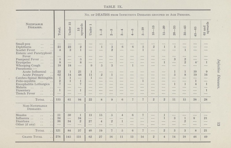 Infective Diseases. 13 TABLE IX. Notifiable Diseases. Total. No. of DEATHS from Infectious Diseases grouped in Age Periods. Under 15 15 upwards Under 1 1—2 2—3 3—4 4—5 5—10 10—15 15—20 20—35 35—45 45—65 65 and upwards Small-pox - - - - - - - - - - - - - - - Diphtheria 25 23 2 — 1 3 6 6 5 2 1 1 — — — Scarlet Fever 4 3 1 — — 2 — — 1 — — — 1 — — Enteric and Paratyphoid Fever - - - - - - - - - - - - - - - Puerperal Fever 5 — 5 — — — — — — — — 3 2 — — Erysipelas 8 — 8 - - - - - - - 1 — 2 4 1 Whooping Cough 18 18 — 9 5 3 — 1 - - - - - - - Pneumonia :— Acute Influenzal 22 1 21 1 - - - - - - - 1 1 10 9 Acute Primary 62 14 48 11 2 1 - - - - - 5 8 19 16 Cerebro-Spinal Meningitis. 1 1 — 1 - - - - - - - - - - - Polio-myelitis 2 1 1 - - - - - 1 - - - - 1 — Encephalitis Lethargica 7 — 7 - - - - - - - - 1 1 4 1 Malaria - - - - - - - - - - - - - - - Dysentery 1 — 1 - - - - - - - - - - - 1 Trench Fever - - - - - - - - - - - - - - - Total 155 61 94 22 8 9 6 7 7 2 2 11 15 38 28 Non-Notifiable Diseases. Measles 51 50 1 13 15 5 4 6 7 - 1 - - — — Influenza 34 — 34 - - - - - - - 1 3 1 8 21 Diarrhoea 36 34 2 27 4 2 1 — — — — — 2 — — Other (if any) - - - - - - - - - - - - - - - Total 121 84 37 40 19 7 5 6 7 — 2 3 3 8 21 Grand Total 276 145 131 62 27 16 11 13 14 2 4 14 18 46 49