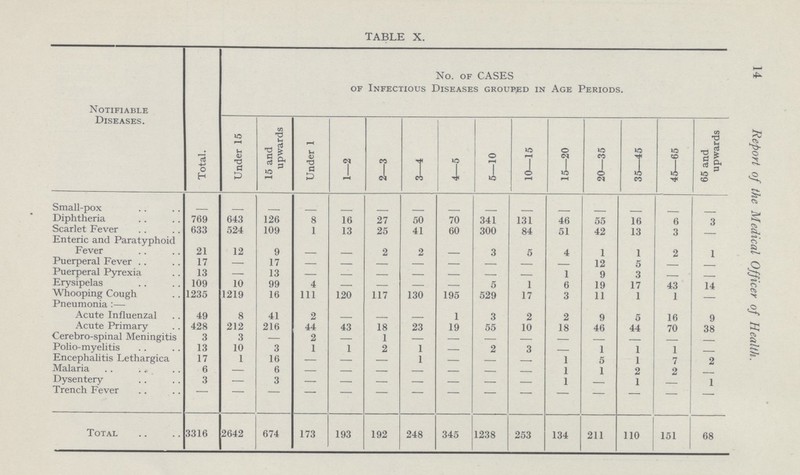 14 Report of the Medical Officer of Health. TABLE X. Notifiable Diseases. Total. No. of CASES of Infectious Diseases grouped in Age Periods. Under 15 15 and upwards Under 1 1—2 2—3 3—4 4—5 5—10 10—15 15—20 20—35 35—45 45—65 65 and upwards Small-pox - - - - - - - - - - - - - - - Diphtheria 769 643 126 8 16 27 50 70 341 131 46 55 16 6 3 Scarlet Fever 633 524 109 1 13 25 41 60 300 84 51 42 13 3 - Enteric and Paratyphoid Fever 21 12 9 - - 2 2 - 3 5 4 1 1 2 1 Puerperal Fever 17 — 17 — - - - - - - - 12 5 - - Puerperal Pyrexia 13 — 13 - - - - - - - 1 9 3 - - Erysipelas 109 10 99 4 - - - - 5 1 6 19 17 43 14 Whooping Cough 1235 1219 16 111 120 117 130 195 529 17 3 11 1 1 - Pneumonia :— Acute Influenzal 49 8 41 2 — — — 1 3 2 2 9 5 16 9 Acute Primary 428 212 216 44 43 18 23 19 55 10 18 46 44 70 38 Cerebro-spinal Meningitis 3 3 - 2 - 1 - - - - - - - - - Polio-myelitis 13 10 3 1 1 2 1 - 2 3 - 1 1 1 - Encephalitis Lethargica 17 1 16 - - - 1 - - - 1 5 1 7 2 Malaria 6 - 6 - - - - - - - 1 1 2 2 - Dysentery 3 — 3 — - - - - - - 1 - 1 - 1 Trench Fever - - - - - - - - - - - - - - - Total 3316 2642 674 173 193 192 248 345 1238 253 134 211 110 151 68