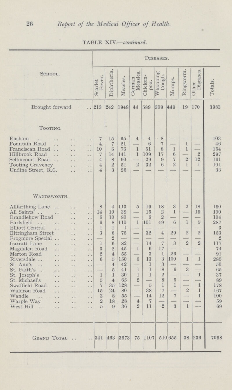 26 Report of the Medical Officer of Health. TABLE XIV.—continued. School. Diseases. Scarlet Fever. Diphtheria. Measles. German Measles. Chicken pox. Whooping Cough. Mumps. Ringworm. Other Diseases. Totals. Brought forward 213 242 1948 44 589 309 449 19 170 3983 Tooting. Ensham 7 15 65 4 4 8 - - - 103 Fountain Road 4 7 21 - 6 7 - 1 - 46 Franciscan Road 10 6 76 1 51 8 1 1 — 154 Hillbrook Road 7 14 141 1 109 17 6 - 2 297 Sellincourt Road 4 8 90 — 29 9 7 2 12 161 Tooting Graveney 4 2 51 2 32 6 2 1 1 101 Undine Street, R.C. 4 3 26 - - - - - - 33 Wandsworth. Allfarthing Lane 8 4 113 5 19 18 3 2 18 190 All Saints' 14 10 39 — 15 2 1 — 19 100 Brandlehow Road 6 10 80 - 6 2 - - - 104 Earlsfield 6 8 110 1 101 49 6 1 5 287 Elliott Central 1 1 1 - - - - - - 3 Eltringham Street 3 6 75 — 32 4 29 2 2 153 Frogmore Special — 2 — — — — — — — 2 Garratt Lane 1 6 82 — 14 7 3 2 2 117 Magdalen Road 3 2 45 1 6 17 — — — 74 Merton Road 2 4 55 — 3 1 26 — — 91 Riversdale 6 5 150 6 13 3 100 1 1 285 St. Ann's — 4 42 — 1 3 — — — 50 St. Faith's — 5 41 1 1 8 6 3 — 65 St. Joseph's 1 1 30 1 I 2 — — 1 37 St. Michael's 5 4 65 2 — 8 5 — — 89 Swaffield Road 7 35 128 — 5 1 1 — 1 178 Waldron Road 15 24 80 — 38 7 — 2 1 167 Wandle 3 8 55 — 14 12 7 — 1 100 Warple Way 2 18 28 4 7 — — — — 59 West Hill 5 9 36 2 11 2 3 1- - 69 Grand Total 341 463 3673 75 1107 510 655 38 236 7098