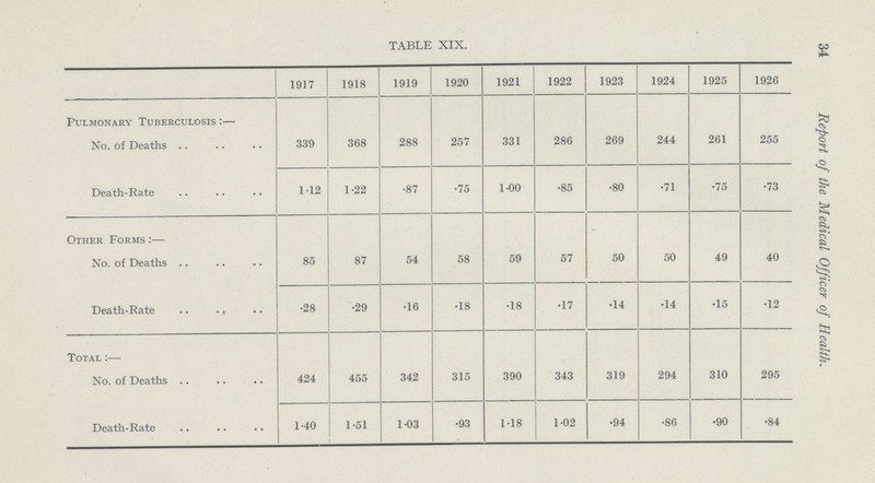 34 TABLE XIX. 1917 1918 1919 1920 1921 1922 1923 1924 1925 1926 Pulmonary Tuberculosis:— No. of Deaths 339 368 288 257 331 286 269 244 261 255 Death-Rate 1.12 1.22 .87 .75 1.00 .85 .80 .71 .75 .73 Other Forms:— No. of Deaths 85 87 54 58 59 57 50 50 49 40 Death-Rate .28 .29 .16 .18 .18 .17 .14 .14 .15 .12 Total :— No. of Deaths 424 455 342 315 390 343 319 294 310 295 Death-Rate 1.40 1.51 1.03 .93 1.18 1.02 .94 .86 .90 .84 Report of the Medical Officer of Health.