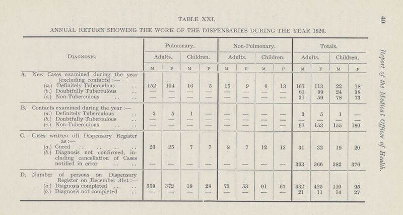 40 Report of the Medical Officer of Health. TABLE XXI. ANNUAL RETURN SHOWING THE WORK OF THE DISPENSARIES DURING THE YEAR 1926. Diagnosis. Pulmonary. Non-Pulmonary. Totals. Adults. Children. Adults. Children. Adults. Children. m 1 f m f m f m f m f m f A. New Cases examined during the year (excluding contacts):— (a.) Definitely Tuberculous 152 104 16 5 15 9 6 13 167 113 22 18 (b.) Doubtfully Tuberculous — — — — — — — — 61 99 24 38 (c.) Non-Tuberculous — — — — — — — — 31 59 78 73 B. Contacts examined during the vear :— (a.) Definitely Tuberculous 3 5 1 - - - - - 3 5 1 — (6.) Doubtfully Tuberculous — — — — — — — — — - - - (c.) Non-Tuberculous — — — — — — — — 97 153 155 180 C. Cases written off Dispensary Register as:— (a.) Cured 23 25 7 7 8 7 12 13 31 32 19 20 (b.) Diagnosis not confirmed, in cluding cancellation of Cases notified in error — — — — - - - - 363 366 382 376 D. Number of persons on Dispensary Register on December 31st:— (a.) Diagnosis completed 559 372 19 28 73 53 91 67 632 425 110 95 (b.) Diagnosis not completed — — — — — — - — 21 11 14 27