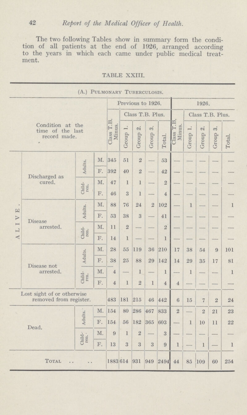 42 Report of the Medical Officer of Health. The two following Tables show in summary form the condi tion of all patients at the end of 1926, arranged according to the years in which each came under public medical treat ment. TABLE XXIII. (A.) Pulmonary Tuberculosis. Condition at the time of the last record made. Previous to 1926. 1926. Class T.B. Minus. Class T.B. Plus. Class T.B. Minus. Class T.B. Plus. Group 1. Group 2. Group 3. Total. Group 1. Group 2. Group 3. Total. ALIVE. Discharged as cured. Adults. M. 345 51 2 - 53 - - - - - F. 392 40 2 — 42 - - - - - Child ren. M. F. 47 46 1 3 1 1 — 2 4 - - - - - Disease arrested. Adults. M. 88 76 24 2 102 - 1 — — 1 F. 53 38 3 — 41 - - - - - Child ren. M. 11 2 — — 2 - — — — — F. 14 1 - - 1 - - - - - Disease not arrested. | Adults. M. 28 55 119 36 210 17 38 54 9 101 F. 38 25 88 29 142 14 29 35 17 81 Child ren. M. 4 — 1 — 1 — 1 — — 1 F. 4 1 2 1 4 4 — — — — Lost sight of or otherwise removed from register. 483 181 215 46 442 6 15 7 2 24 Dead. Adults. M. 154 80 286 467 833 2 — 2 21 23 F. 154 56 182 365 603 — 1 10 11 22 Child ren. M. 9 1 2 — 3 - - - - - F. 13 3 3 3 9 1 — 1 — 1 Total 1883 614 931 949 2494 44 85 109 60 254