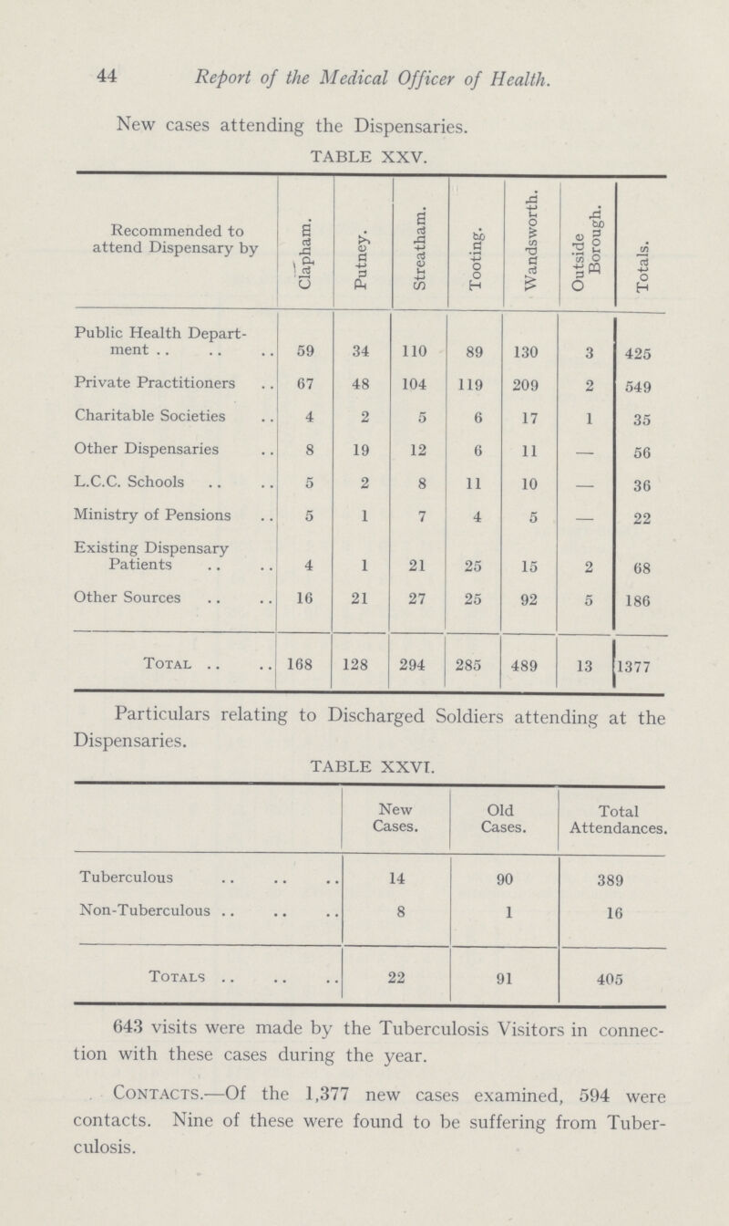 44 Report of the Medical Officer of Health. New cases attending the Dispensaries. TABLE XXV. Recommended to attend Dispensary by Clapham. Putney. Streatham. Tooting. Wandsworth. Outside Borough. Totals. Public Health Depart ment 59 34 110 89 130 3 425 Private Practitioners 67 48 104 119 209 2 549 Charitable Societies 4 2 5 6 17 1 35 Other Dispensaries 8 19 12 6 11 — 56 L.C.C. Schools 6 2 8 11 10 — 36 Ministry of Pensions 5 1 7 4 5 — 22 Existing Dispensary Patients 4 1 21 25 15 2 68 Other Sources 16 21 27 25 92 5 186 Total 168 128 294 285 489 13 1377 Particulars relating to Discharged Soldiers attending at the Dispensaries. TABLE XXVI. New Cases. Old Cases. Total Attendances. Tuberculous 14 90 389 Non-Tuberculous .. 8 1 16 Totals 22 91 405 643 visits were made by the Tuberculosis Visitors in connec tion with these cases during the year. Contacts.— Of the 1,377 new cases examined, 594 were contacts. Nine of these were found to be suffering from Tuber culosis.