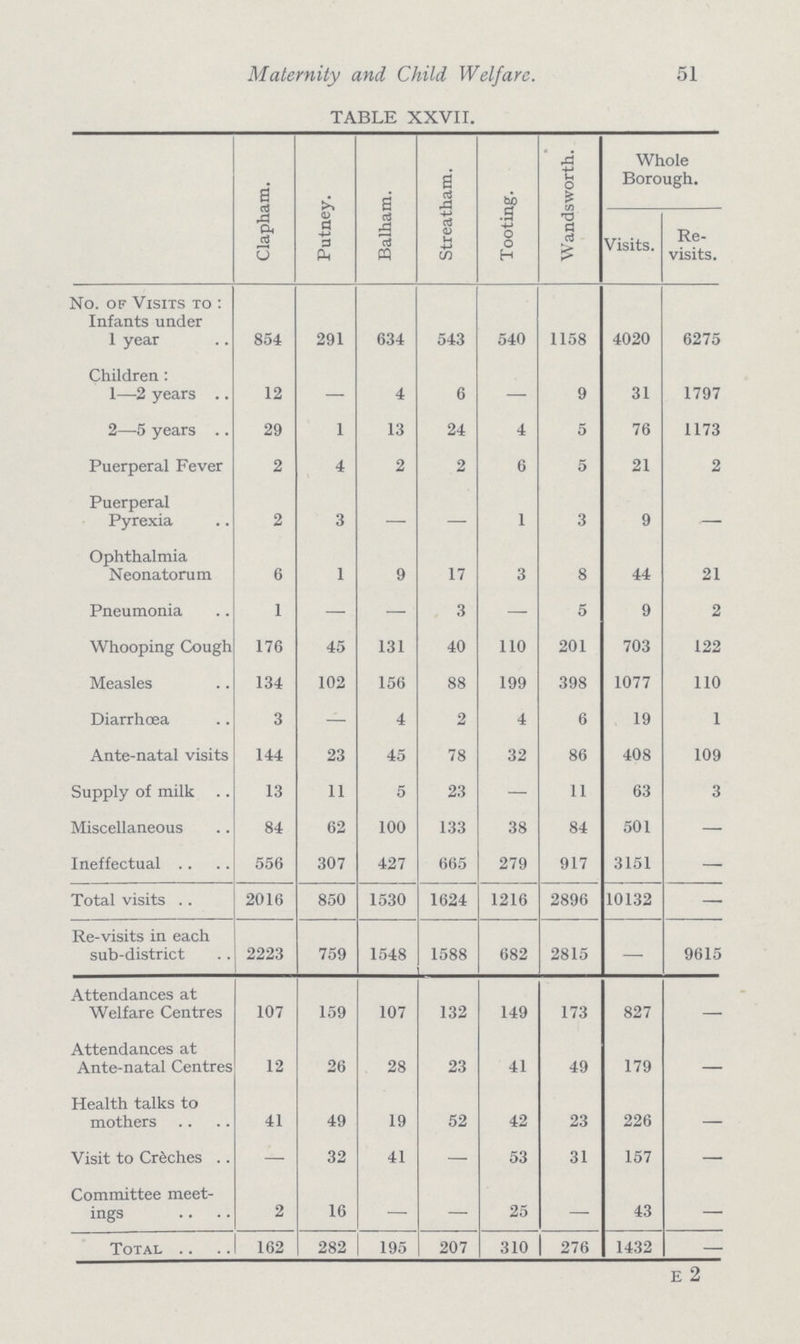 51 Maternity and Child Welfare. TABLE XXVII. Clapham. Putney. Balham. Streatham. Tooting. Wandsworth. Whole Borough. Visits. Re visits. No. of Visits to: Infants under 1 year 854 291 634 543 540 1158 4020 6275 Children: 1—2 years 12 — 4 6 — 9 31 1797 2—5 years 29 1 13 24 4 5 76 1173 Puerperal Fever 2 4 2 2 6 5 21 2 Puerperal Pyrexia 2 3 — — 1 3 9 — Ophthalmia Neonatorum 6 1 9 17 3 8 44 21 Pneumonia 1 — — 3 5 9 2 Whooping Cough 176 45 131 40 110 201 703 122 Measles 134 102 156 88 199 398 1077 110 Diarrhœa 3 — 4 2 4 6 19 1 Ante-natal visits 144 23 45 78 32 86 408 109 Supply of milk 13 11 5 23 — 11 63 3 Miscellaneous 84 62 100 133 38 84 501 — Ineffectual 556 307 427 665 279 917 3151 — Total visits 2016 850 1530 1624 1216 2896 10132 — Re-visits in each sub-district 2223 759 1548 1588 682 2815 — 9615 Attendances at Welfare Centres 107 159 107 132 149 173 827 — Attendances at Ante-natal Centres 12 26 28 23 41 49 179 — Health talks to mothers 41 49 19 52 42 23 226 — Visit to Crfeches — 32 41 - 53 31 157 — Committee meet ings 2 16 — — 25 — 43 — Total 162 282 195 207 310 276 1432 — E 2