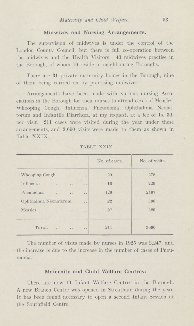 Maternity and Child Welfare. 53 Midwives and Nursing Arrangements. The supervision of midwives is under the control of the London County Council, but there is full co-operation between the midwives and the Health Visitors. 43 midwives practise in the Borough, of whom 16 reside in neighbouring Boroughs. There are 31 private maternity homes in the Borough, nine of them being carried on by practising midwives. Arrangements have been made with various nursing Asso ciations in the Borough for their nurses to attend cases of Measles, Whooping Cough, Influenza, Pneumonia, Ophthalmia Neona torum and Infantile Diarrhoea, at my request, at a fee of 1s. 3d. per visit. 211 cases were visited during the year under these arrangements, and 3,690 visits were made to them as shown in Table XXIX. TABLE XXIX. No. of cases. No. of visits. Whooping Cough 20 278 Influenza 16 229 Pneumonia 126 2467 Ophthalmia Neonatorum 22 396 Measles 27 320 Total 211 3690 The number of visits made by nurses in 1925 was 2,247, and the increase is due to the increase in the number of cases of Pneu monia. Maternity and Child Welfare Centres. There are now 11 Infant Welfare Centres in the Borough. A new Branch Centre was opened in Streatham during the year. It has been found necessary to open a second Infant Session at the Southfield Centre,