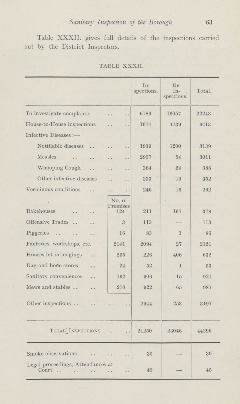 Sanitary Inspection of the Borough. 63 Table XXXII. gives full details of the inspections carried out by the District Inspectors. TABLE XXXII. In spections. Re In spections. Total. To investigate complaints 6186 16057 22243 House-to-House inspections 1674 4739 6413 Infective Diseases:— Notifiable diseases 1939 1200 3139 Measles 2957 54 3011 Whooping Cough 364 24 388 Other infective diseases 333 19 352 Verminous conditions 246 16 262 No. of Premises Bakehouses 124 211 167 378 Offensive Trades 3 113 — 113 Piggeries 16 83 3 86 Factories, workshops, etc. 2141 2094 27 2121 Houses let in lodgings 265 226 406 632 Rag and bone stores 24 52 1 53 Sanitary conveniences 162 906 15 921 Mews and stables 210 922 65 987 Other inspections 2944 253 3197 Total Inspections 21250 23046 44296 Smoke observations 30 — 30 Legal proceedings, Attendances at Court 45 — 45