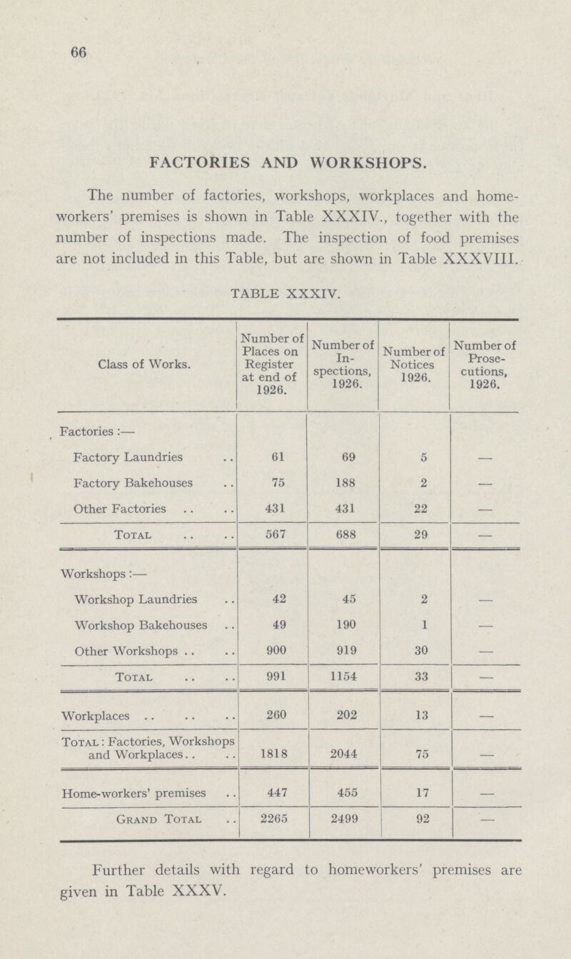 66 FACTORIES AND WORKSHOPS. The number of factories, workshops, workplaces and home workers' premises is shown in Table XXXIV., together with the number of inspections made. The inspection of food premises are not included in this Table, but are shown in Table XXXVIII. TABLE XXXIV. Class of Works. Number of Places on Register at end of 1926. Number of In spections, 1926. Number of Notices 1926. Number of Prose cutions, 1926. Factories:— Factory Laundries 61 69 5 — Factory Bakehouses 75 188 2 — Other Factories 431 431 22 — Total 567 688 29 - Workshops:— Workshop Laundries 42 45 2 — Workshop Bakehouses 49 190 1 — Other Workshops 900 919 30 — Total 991 1154 33 — Workplaces 260 202 13 — Total : Factories, Workshops and Workplaces 1818 2044 75 — Home-workers' premises 447 455 17 — Grand Total 2265 2499 92 — Further details with regard to homeworkers' premises are given in Table XXXV.