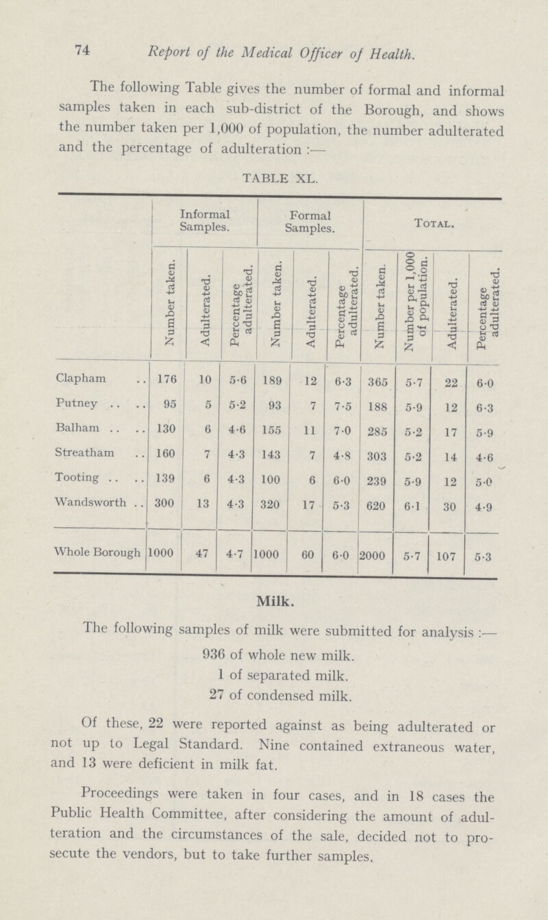 74 Report of the Medical Officer of Health. The following Table gives the number of formal and informal samples taken in each sub.district of the Borough, and shows the number taken per 1,000 of population, the number adulterated and the percentage of adulteration :— TABLE XL. Informal Samples. Formal Samples. Total. Number taken. Adulterated. Percentage adulterated. Number taken. Adulterated. Percentage adulterated. Number taken. Number per 1,000 of population. Adulterated. Percentage adulterated. Clapham 176 10 5.6 189 12 6.3 365 5.7 22 6.0 Putney 95 5 5.2 93 7 7.5 188 5.9 12 6.3 Balham 130 6 4.6 155 11 7 0 285 5.2 17 5.9 Streatham 160 7 4.3 143 7 4.8 303 5.2 14 4.6 Tooting 139 6 4.3 100 6 6.0 239 5.9 12 5.0 Wandsworth . . 300 13 4.3 320 17 5.3 620 61 30 4.9 Whole Borough 1000 47 4.7 1000 60 60 2000 5.7 107 5.3 Milk. The following samples of milk were submitted for analysis:— 936 of whole new milk. 1 of separated milk. 27 of condensed milk. Of these, 22 were reported against as being adulterated or not up to Legal Standard. Nine contained extraneous water, and 13 were deficient in milk fat. Proceedings were taken in four cases, and in 18 cases the Public Health Committee, after considering the amount of adul teration and the circumstances of the sale, decided not to pro secute the vendors, but to take further samples.