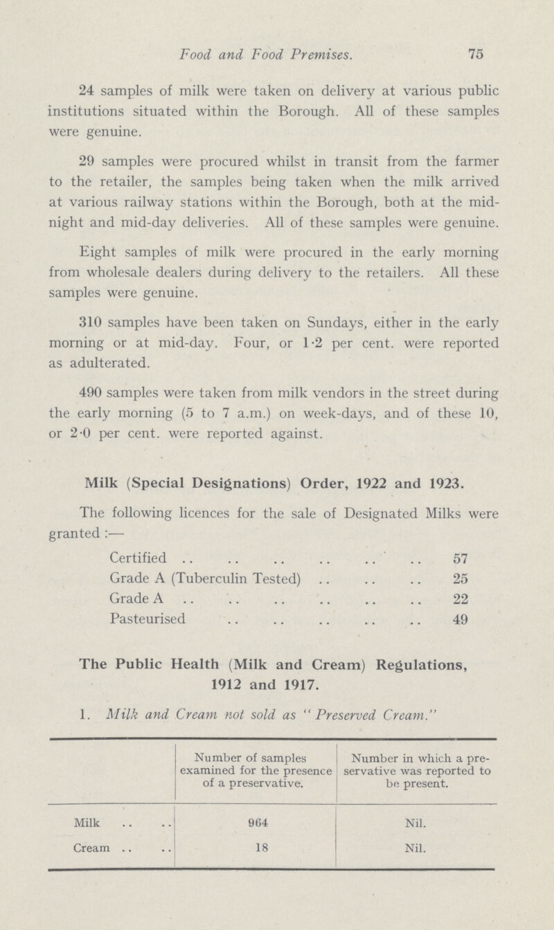 Food and Food Premises. 75 24 samples of milk were taken on delivery at various public institutions situated within the Borough. All of these samples were genuine. 29 samples were procured whilst in transit from the farmer to the retailer, the samples being taken when the milk arrived at various railway stations within the Borough, both at the mid night and mid-day deliveries. All of these samples were genuine. Eight samples of milk were procured in the early morning from wholesale dealers during delivery to the retailers. All these samples were genuine. 310 samples have been taken on Sundays, either in the early morning or at mid-day. Four, or 1.2 per cent. were reported as adulterated. 490 samples were taken from milk vendors in the street during the early morning (5 to 7 a.m.) on week-days, and of these 10, or 2.0 per cent. were reported against. Milk (Special Designations) Order, 1922 and 1923. The following licences for the sale of Designated Milks were granted:— Certified 57 Grade A (Tuberculin Tested) 25 Grade A 22 Pasteurised 49 The Public Health (Milk and Cream) Regulations, 1912 and 1917. 1. Milk and Cream not sold as Preserved Cream. Number of samples examined for the presence of a preservative. Number in which a pre servative was reported to be present. Milk 964 Nil. Cream 18 Nil.