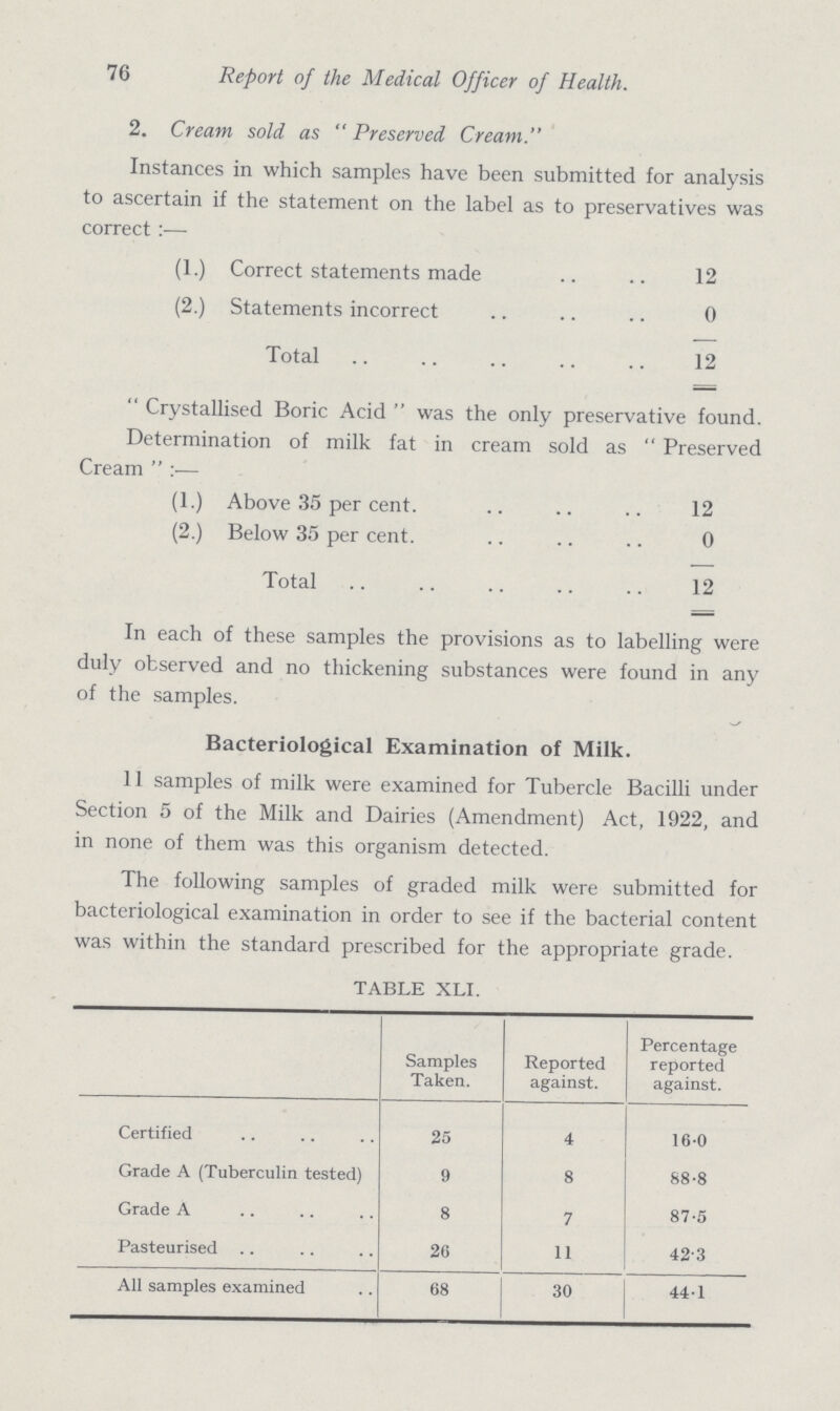 76 Report of the Medical Officer of Health. 2. Cream sold as Preserved Cream. Instances in which samples have been submitted for analysis to ascertain if the statement on the label as to preservatives was correct:— (1.) Correct statements made 12 (2.) Statements incorrect 0 Total 12 Crystallised Boric Acid was the only preservative found. Determination of milk fat in cream sold as Preserved Cream:— (1.) Above 35 per cent. 12 (2.) Below 35 per cent. 0 Total 12 In each of these samples the provisions as to labelling were duly observed and no thickening substances were found in any of the samples. Bacteriological Examination of Milk. 11 samples of milk were examined for Tubercle Bacilli under Section 5 of the Milk and Dairies (Amendment) Act, 1922, and in none of them was this organism detected. The following samples of graded milk were submitted for bacteriological examination in order to see if the bacterial content was within the standard prescribed for the appropriate grade. TABLE XLI. Samples Taken. Reported against. Percentage reported against. Certified 25 4 16.0 Grade A (Tuberculin tested) 9 8 88.8 Grade A 8 7 87.5 Pasteurised 26 11 42.3 All samples examined 68 30 44.1