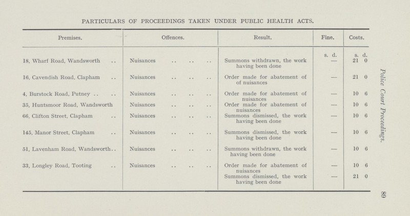 Police Court Proceedings. 89 PARTICULARS OF PROCEEDINGS TAKEN UNDER PUBLIC HEALTH ACTS. Premises. Offences. Result. Fine. Costs. s. d. s. d. 18, Wharf Road, Wandsworth Nuisances Summons withdrawn, the work having been done - 21 0 16, Cavendish Road, Clapham Nuisances Order made for abatement of of nuisances — 21 0 4, Burstock Road, Putney Nuisances Order made for abatement of nuisances — 10 6 35, Huntsmoor Road, Wandsworth Nuisances Order made for abatement of nuisances — 10 6 66, Clifton Street, Clapham Nuisances Summons dismissed, the work having been done - 10 6 145, Manor Street, Clapham Nuisances Summons dismissed, the work having been done — 10 6 51, Lavenham Road, Wandsworth.. Nuisances Summons withdrawn, the work having been done — 10 6 33, Longley Road, Tooting Nuisances Order made for abatement of nuisances — 10 6 Summons dismissed, the work having been done - 21 0