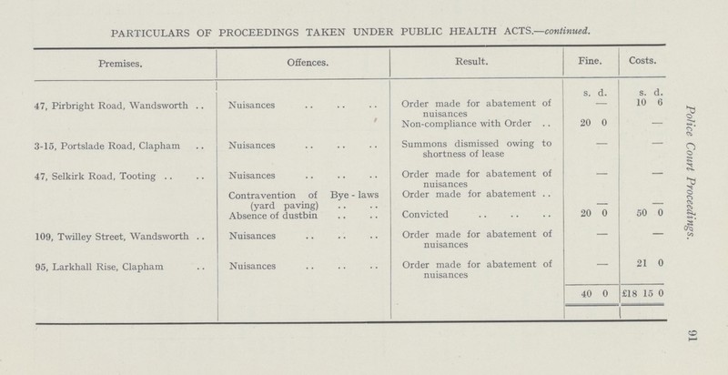 Police Court Proceedings. 91 PARTICULARS OF PROCEEDINGS TAKEN UNDER PUBLIC HEALTH ACTS.—continued. Premises. Offences. Result. Fine. Costs. s. d. s. d. 47, Pirbright Road, Wandsworth Nuisances Order made for abatement of nuisances — 10 6 / Non-compliance with Order 20 0 — 3-15, Portslade Road, Clapham Nuisances Summons dismissed owing to shortness of lease — — 47, Selkirk Road, Tooting Nuisances Order made for abatement of nuisances — — Contravention of Bye - laws (yard paving) Order made for abatement - - Absence of dustbin Convicted 20 0 50 0 109, Twilley Street, Wandsworth Nuisances Order made for abatement of nuisances — — 95, Larkhall Rise, Clapham Nuisances Order made for abatement of nuisances — 21 0 40 0 £18 15 0