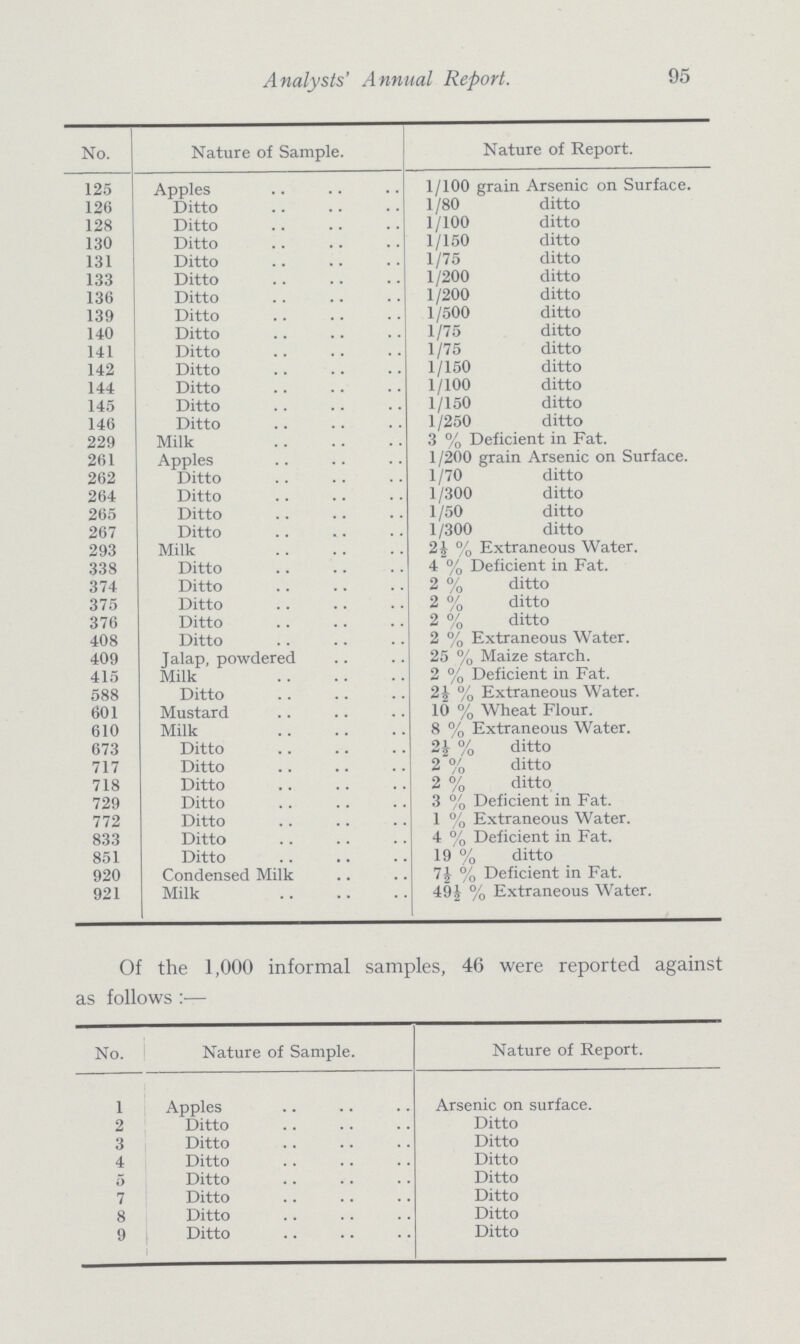 95 Analysts' Annual Report No. Nature of Sample. Nature of Report. 125 Apples 1/100 grain Arsenic on Surface. 126 Ditto 1/80 ditto 128 Ditto 1/100 ditto 130 Ditto 1/150 ditto 131 Ditto 1/75 ditto 133 Ditto 1/200 ditto 136 Ditto 1/200 ditto 139 Ditto 1/500 ditto 140 Ditto 1/75 ditto 141 Ditto 1/75 ditto 142 Ditto 1/150 ditto 144 Ditto 1/100 ditto 145 Ditto 1/150 ditto 146 Ditto 1/250 ditto 229 Milk 3% Deficient in Fat. 261 Apples 1/200 grain Arsenic on Surface. 262 Ditto 1/70 ditto 264 Ditto 1/300 ditto 265 Ditto 1/50 ditto 267 Ditto 1/300 ditto 293 Milk 2½% Extraneous Water. 338 Ditto 4% Deficient in Fat. 374 Ditto 2% ditto 375 Ditto 2% ditto 376 Ditto 2% ditto 408 Ditto 2% Extraneous Water. 409 Jalap, powdered 25 % Maize starch. 415 Milk 2 % Deficient in Fat. 588 Ditto 2½ % Extraneous Water. 601 Mustard 10% Wheat Flour. 610 Milk 8% Extraneous Water. 673 Ditto 2½ % ditto 717 Ditto 2% ditto 718 Ditto 2% ditto 729 Ditto 3% Deficient in Fat. 772 Ditto 1% Extraneous Water. 833 Ditto 4% Deficient in Fat. 851 Ditto 19% ditto 920 Condensed Milk 7½% Deficient in Fat. 921 Milk 49½% Extraneous Water. Of the 1,000 informal samples, 46 were reported against as follows:- No. Nature of Sample. Nature of Report. l Apples Arsenic on surface. 2 Ditto Ditto 3 Ditto Ditto 4 Ditto Ditto 5 Ditto Ditto 7 Ditto Ditto 8 Ditto Ditto 9 Ditto Ditto