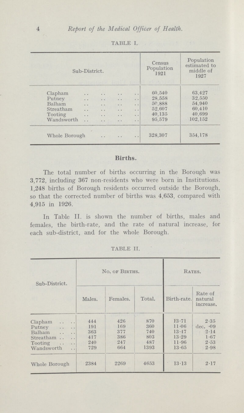 4 Report of the Medical Officer of Health. TABLE I. Sub-District. Census Population 1921 Population estimated to middle of 1927 Clapham 60,540 63,427 Putney 28,558 32,550 Balham 50,888 54,940 Streatham 52,607 60,410 Tooting 40,135 40,699 Wandsworth 95,579 102,152 Whole Borough 328,307 354,178 Births. The total number of births occurring in the Borough was 3,772, including 367 non-residents who were born in Institutions. 1,248 births of Borough residents occurred outside the Borough, so that the corrected number of births was 4,653, compared with 4,915 in 1926. In Table II. is shown the number of births, males and females, the birth-rate, and the rate of natural increase, for each sub-district, and for the whole Borough. TABLE II. Sub-District. No. of Births. Rates. Males. Females. Total. Birth-rate. Rate of natural increase. Clapham 444 426 870 13.71 2.35 JL Putney 191 169 360 11.06 dec. .09 Balham 363 377 740 13.47 2.14 Streatham 417 386 803 13.29 1.67 Tooting 240 247 487 11.96 2.53 Wandsworth 729 664 1393 13.65 2.98 Whole Borough 2384 2269 4653 13.13 2.17