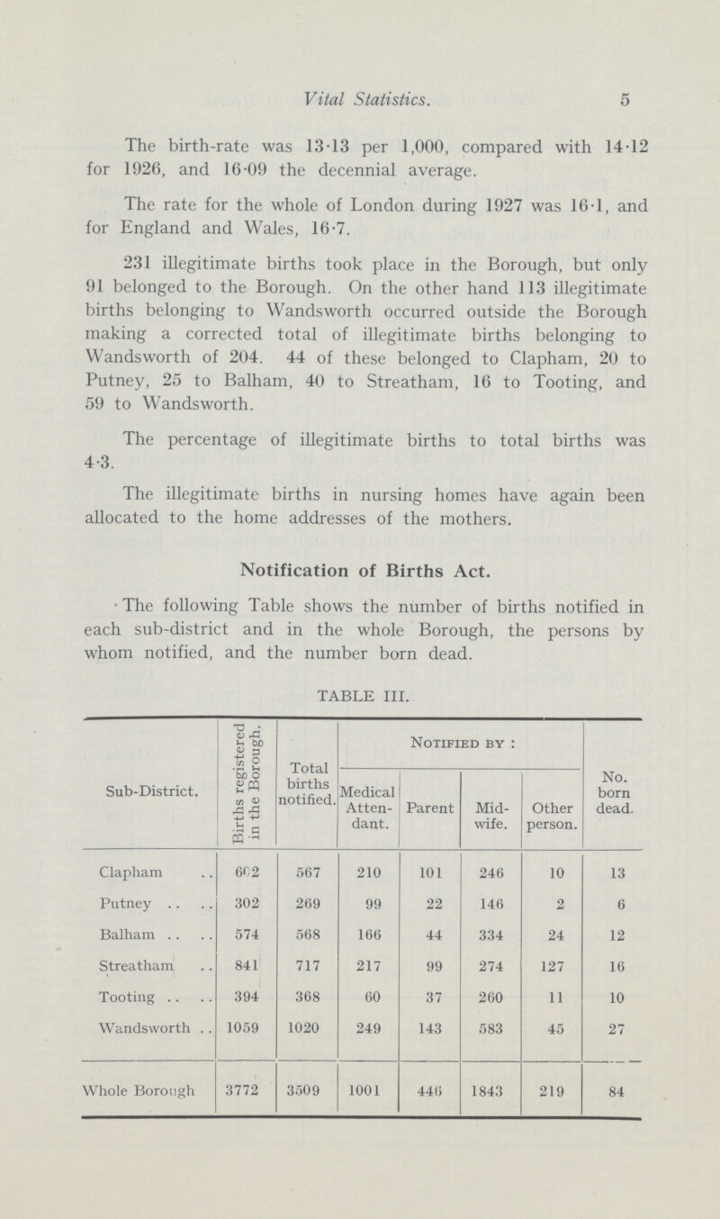 5 Vital Statistics. The birth-rate was 13.13 per 1,000, compared with 14.12 for 1926, and 16.09 the decennial average. The rate for the whole of London during 1927 was 16.1, and for England and Wales, 16.7. 231 illegitimate births took place in the Borough, but only 91 belonged to the Borough. On the other hand 113 illegitimate births belonging to Wandsworth occurred outside the Borough making a corrected total of illegitimate births belonging to Wandsworth of 204. 44 of these belonged to Clapham, 20 to Putney, 25 to Balham, 40 to Streatham, 16 to Tooting, and 59 to Wandsworth. The percentage of illegitimate births to total births was 4.3. The illegitimate births in nursing homes have again been allocated to the home addresses of the mothers. Notification of Births Act. The following Table shows the number of births notified in each sub-district and in the whole Borough, the persons by whom notified, and the number born dead. TABLE III. Sub-District. Births registered in the Borough. Total births notified. Notified by : No. born dead. Medical Atten dant. Parent Mid wife. Other person. Clapham 602 567 210 101 246 10 13 Putney 302 269 99 22 146 2 6 Balham 574 568 166 44 334 24 12 Streatham 841 717 217 99 274 127 16 Tooting 394 368 60 37 260 11 10 Wandsworth 1059 1020 249 143 583 45 27 Whole Borough 3772 3509 1001 446 1843 219 84