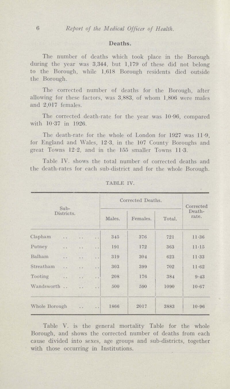 6 Report of the Medical Officer of Health. Deaths. The number of deaths which took place in the Borough during the year was 3,344, but 1,179 of these did not belong to the Borough, while 1,618 Borough residents died outside the Borough. The corrected number of deaths for the Borough, after allowing for these factors, was 3,883, of whom 1,806 were males and 2,017 females. The corrected death-rate for the year was 10.96, compared with 10.37 in 1926. The death-rate for the whole of London for 1927 was 11.9, for England and Wales, 12.3, in the 107 County Boroughs and great Towns 12.2, and in the 155 smaller Towns 11.3. Table IV. shows the total number of corrected deaths and the death-rates for each sub-district and for the whole Borough. TABLE IV. Sub Districts. Corrected Deaths. Corrected Death rate. Males. Females. Total. Clapham 345 376 721 11.36 Putney 191 172 363 11.15 Balham 319 304 623 11.33 Streatham 303 399 702 11.62 Tooting 208 176 384 9.43 Wandsworth 500 590 1090 10.67 Whole Borough 1866 2017 3883 10.96 Table V. is the general mortality Table for the whole Borough, and shows the corrected number of deaths from each cause divided into sexes, age groups and sub-districts, together with those occurring in Institutions.