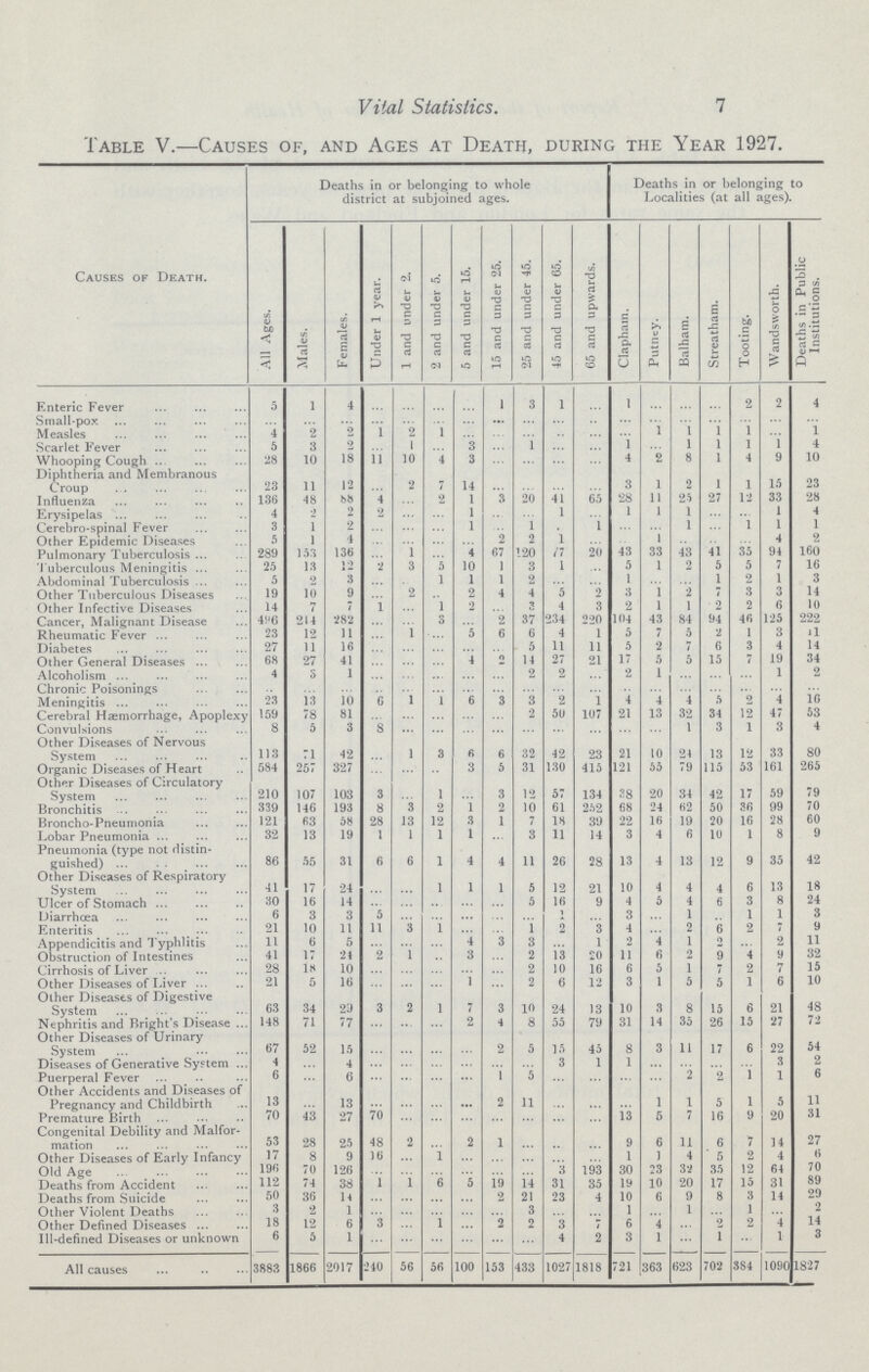 7 Vital Statistics. Table V.—Causes of, and Ages at Death, during the Year 1927. Causes of Death. Deaths in or belonging to whole district at subjoined ages. Deaths in or belonging to Localities (at all ages). All Ages. Males. Females. Under 1 year. 1 and under 2. 2 and under 5. 5 and under 15. 15 and under 25. 25 and under 45. 45 and under 65. 65 and upwards. Clapham. Putney. Balham. Streatham. Tooting. Wandsworth. Deaths in Public Institutions. Enteric Fever 5 1 4 … … … … 1 3 1 … 1 … … … 2 2 4 Small-pox … … … … … … … … … … … … … … … … … … Measles 4 2 2 1 2 1 … … … … … … 1 1 1 1 … 1 Scarlet Fever 5 3 2 … 1 … 3 … 1 … … 1 … 1 1 1 1 4 Whooping Cough 28 10 18 11 10 4 3 … … … … 4 2 8 1 4 9 10 Diphtheria and Membranous Croup 23 11 12 … 2 7 14 … … … … 3 1 2 1 1 15 23 Influenza 136 48 88 4 … 2 1 3 20 41 65 28 11 25 27 12 33 28 Erysipelas 4 2 2 2 … … 1 … … 1 … 1 1 1 … … 1 4 Cerebro-spinal Fever 3 1 2 … … … 1 … 1 … 1 … … 1 … 1 1 1 Other Epidemic Diseases 5 1 1 … … … … 2 2 1 … … 1 … … … 4 2 Pulmonary Tuberculosis 289 153 136 … 1 … 4 67 120 77 20 43 33 43 41 35 94 160 Tuberculous Meningitis 25 13 12 2 3 5 10 1 3 1 … 5 1 2 5 5 7 16 Abdominal Tuberculosis 5 2 3 … … 1 1 1 2 … … 1 … … 1 2 1 3 Other Tuberculous Diseases 19 10 9 … 2 … 2 4 4 5 2 3 1 2 7 3 3 14 Other Infective Diseases 14 7 / 1 … 1 2 … 3 4 3 2 1 1 2 2 6 10 Cancer, Malignant Disease 496 214 282 … … 3 … 2 37 234 220 104 43 84 94 46 125 222 Rheumatic Fever 23 12 11 … 1 … 5 6 6 4 1 5 7 5 2 1 3 11 Diabetes 27 11 16 … … … … … 5 11 11 5 2 7 6 3 4 14 Other General Diseases 68 27 41 … … … 4 2 14 27 21 17 5 5 15 7 19 34 Alcoholism 4 3 1 … … … … … 2 2 … 2 1 … … … 1 2 Chronic Poisonings … … … … … … … … … … … … … … … … … … Meningitis 23 13 10 6 1 1 6 3 3 2 1 4 4 4 5 2 4 16 Cerebral Hæmorrhage, Apoplexy 159 78 81 … … … … … 2 5U 107 21 13 32 34 12 47 53 Convulsions 8 5 3 8 … … … … … … … … … 1 3 1 3 4 Other Diseases of Nervous System 113 71 42 … 1 3 6 6 32 42 23 21 10 24 13 12 33 80 Organic Diseases of Heart 584 257 327 … … … 3 5 31 130 415 121 55 79 115 53 161 265 Other Diseases of Circulatory System 210 107 103 3 … 1 … 3 12 57 134 38 20 34 42 17 59 79 Bronchitis 339 146 193 8 3 2 1 2 10 61 252 68 24 62 50 36 99 70 Broncho-Pneumonia 121 63 58 28 13 12 3 1 7 18 39 22 16 19 20 16 28 60 Lobar Pneumonia 32 13 19 1 1 1 1 … 3 11 14 3 4 6 10 1 8 9 Pneumonia (type not distin guished) 86 55 31 6 6 1 4 4 11 26 28 13 4 13 12 9 35 42 Other Diseases of Respiratory System 41 17 24 … … 1 1 1 5 12 21 10 4 4 4 6 13 18 Ulcer of Stomach 30 16 14 … … … … … 5 16 9 4 5 4 6 3 8 24 Diarrhœa 6 3 3 5 … … … … … 1 … 3 … 1 … 1 1 3 Enteritis 21 10 11 11 3 1 … … 1 2 3 4 … 2 6 2 7 9 Appendicitis and Typhlitis 11 6 5 … … … 4 3 3 … 1 2 4 1 2 … 2 11 Obstruction of Intestines 41 17 21 2 1 … 3 … 2 13 20 11 6 2 9 4 9 32 Cirrhosis of Liver 28 IS 10 … … … … … 2 10 16 6 5 1 7 2 7 15 Other Diseases of Liver 21 5 16 … … … 1 … 2 6 12 3 1 5 5 1 6 10 Other Diseases of Digestive System 63 34 29 3 2 1 7 3 10 24 13 10 3 8 15 6 21 48 Nephritis and Bright's Disease 148 71 77 … … … 2 4 8 55 79 31 14 35 26 15 27 72 Other Diseases of Urinary System 67 52 15 … … … … 2 5 15 45 8 3 11 17 6 22 54 Diseases of Generative System 4 … 4 … … … … … … 3 1 1 … … … … 3 2 Puerperal Fever 6 … 6 … … … … 1 5 … … … … 2 2 1 1 6 Other Accidents and Diseases of Pregnancy and Childbirth 13 … 13 … … … … 2 11 … … … 1 1 5 1 5 11 Premature Birth 70 43 27 70 … … … … … … … 13 5 7 16 9 20 31 Congenital Debility and Malfor mation 53 28 25 48 2 … 2 1 … … … 9 6 11 6 7 14 27 Other Diseases of Early Infancy 17 8 9 16 … 1 … … … … … 1 1 4 5 2 4 6 Old Age 196 70 126 … … … … … … 3 193 30 23 32 35 12 64 70 Deaths from Accident 112 74 38 1 l 6 5 19 14 31 35 19 10 20 17 15 31 89 Deaths from Suicide 50 36 14 … … … … 2 21 23 4 10 6 9 8 3 14 29 Other Violent Deaths 3 2 1 … … … … … 3 … … 1 … 1 … 1 … 2 Other Defined Diseases 18 12 6 3 … 1 … 2 2 3 7 6 4 … 2 2 4 14 Ill-defined Diseases or unknown 6 5 1 … … … … … … 4 2 3 1 … 1 … 1 3 All causes 3883 1866 2017 240 56 56 100 153 433 1027 1818 721 363 623 702 384 1090 1827