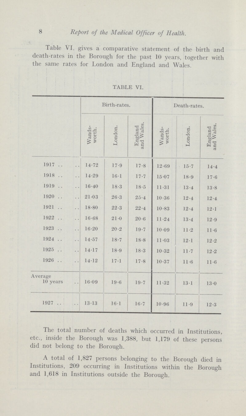 8 Report of the Medical Officer of Health. Table VI. gives a comparative statement of the birth and death-rates in the Borough for the past 10 years, together with the same rates for London and England and Wales. TABLE VI. Birth-rates. Death-rates. Wands worth. London. England and Wales. Wands worth. London. England and Wales. 1917 14.72 17.9 17.8 12.69 15.7 14.4 1918 14.29 16.1 17.7 15.07 18.9 17.6 1919 16.40 18.3 18.5 11.31 13.4 13.8 1920 21.03 26.3 25.4 10.36 12.4 12.4 1921 18.80 22.3 22.4 10.83 12.4 12.1 1922 16.68 21.0 20.6 11.24 13.4 12.9 1923 16.20 20.2 19.7 10.09 11.2 11.6 1924 14.57 18.7 18.8 11.03 12.1 12.2 1925 14.17 18.9 18.3 10.32 11.7 12.2 1926 14.12 17.1 17.8 10.37 11.6 11.6 Average 10 years 16.09 19.6 19.7 11.32 13.1 13.0 1927 13.13 16.1 16.7 10.96 11.9 12.3 The total number of deaths which occurred in Institutions, etc., inside the Borough was 1,388, but 1,179 of these persons did not belong to the Borough. A total of 1,827 persons belonging to the Borough died in Institutions, 209 occurring in Institutions within the Borough and 1,618 in Institutions outside the Borough.