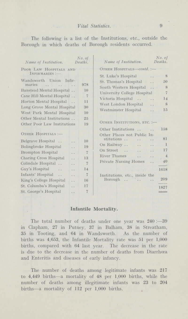 9 Vital Statistics The following is a list of the Institutions, etc., outside the Borough in which deaths of Borough residents occurred. Name of Institution. No. of Deaths. Name of Institution. No. of Deaths. Poor Law Hospitals and Infirmaries:— Other Hospitals—contd.:— St. Luke's Hospital 8 Wandsworth Union Infir maries 978 St. Thomas's Hospital 50 South Western Hospital 8 Banstead Mental Hospital 10 University College Hospital 7 Cane Hill Mental Hospital 7 Victoria Hospital 14 Horton Mental Hospital 11 West London Hospital 8 Long Grove Mental Hospital 30 15 Westminster Hospital West Park Mental Hospital 10 Other Mental Institutions 25 Other Poor Law Institutions 19 Other Institutions, etc.:— Other Institutions 158 Other Hospitals:— Other Places not Public In stitutions 81 Belgrave Hospital 10 Bolingbroke Hospital 19 On Railway 1 Brompton Hospital 7 On Street 17 Charing Cross Hospital 13 River Thames 4 Colindale Hospital 7 Private Nursing Homes 40 Guy's Hospital 14 1618 Infants' Hospital 7 Institutions, etc., inside the Borough 209 King's College Hospital 16 St. Columba's Hospital 17 1827 St. George's Hospital 7 Infantile Mortality. The total number of deaths under one year was 240:—39 in Clapham, 27 in Putney, 37 in Balham, 38 in Streatham, 35 in Tooting, and 64 in Wandsworth. As the number of births was 4,653, the Infantile Mortality rate was 51 per 1,000 births, compared with 64 last year. The decrease in the rate is due to the decrease in the number of deaths from Diarrhoea and Enteritis and diseases of early infancy. The number of deaths among legitimate infants was 217 to 4,449 births—a mortality of 48 per 1,000 births, while the number of deaths among illegitimate infants was 23 to 204 births—a mortality of 112 per 1,000 births.