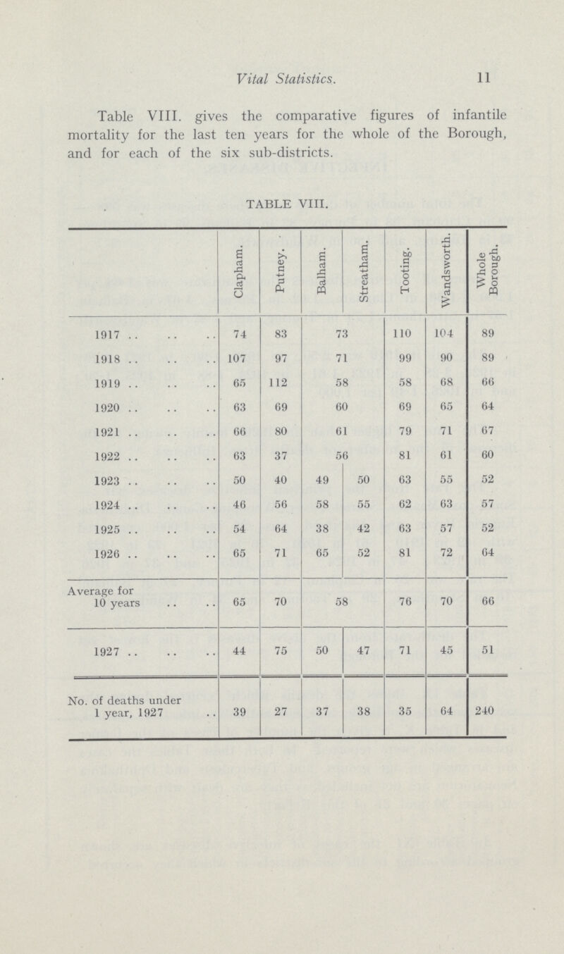 11 Vital Statistics Table VIII. gives the comparative figures of infantile mortality for the last ten years for the whole of the Borough, and for each of the six sub-districts. TABLE VIII. Clapham. Putney. Balham. Streatham. Tooting. Wandsworth. Whole Borough. 1917 74 83 73 110 104 89 1918 107 97 71 99 90 89 1919 65 112 58 58 68 66 1920 63 69 60 69 65 64 1921 66 80 61 79 71 67 1922 63 37 56 81 61 60 1923 50 40 49 50 63 55 52 1924 46 56 58 55 62 63 57 1925 54 64 38 42 63 57 52 1926 65 71 65 52 81 72 64 Average for 10 years 65 70 58 76 70 66 1927 44 75 50 47 71 45 51 No. of deaths under 1 year, 1927 39 27 37 38 35 64 240