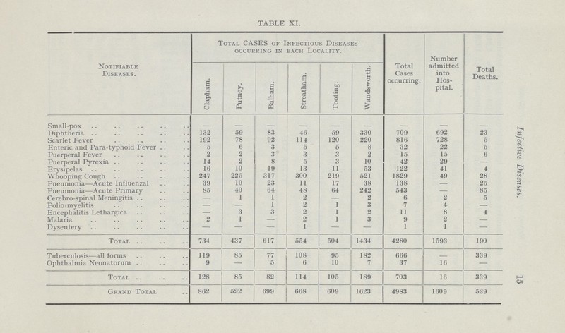 15 Infective Diseases. TABLE XI. Notifiable Diseases. Total CASES of Infectious Diseases occurring in each locality. Total Cases occurring. Number admitted into Hos pital. Total Deaths. Clapham. Putney. Balham. Streatham. Tooting. Wandsworth. Small-pox - - - - - - - - - Diphtheria 132 59 83 46 59 330 709 692 23 Scarlet Fever 192 78 92 114 120 220 816 728 5 Enteric and Para-typhoid Fever 5 6 3 5 5 8 32 22 5 Puerperal Fever 2 2 3 o 3 3 2 15 15 0 Puerperal Pyrexia 14 2 8 5 3 10 42 29 - Erysipelas 16 10 19 13 11 53 122 41 4 Whooping Cough 247 225 317 300 219 521 1829 49 28 Pneumonia—Acute Influenzal 39 10 23 11 17 38 138 - 25 Pneumonia—Acute Primary 85 40 64 48 64 242 543 - 85 Cerebro-spinal Meningitis - 1 l 2 - 2 6 2 5 Polio-myelitis - - 1 2 1 3 7 4 - Encephalitis Lethargica - 3 3 2 1 2 11 8 4 Malaria 2 1 - 2 1 3 9 2 - Dysentery - - - 1 - - 1 1 - Total 734 437 617 554 504 1434 4280 1593 190 Tuberculosis—all forms 119 85 77 108 95 182 666 - 339 Ophthalmia Neonatorum 9 - 5 6 10 7 37 16 - Total 128 85 82 114 105 189 703 16 339 Grand Total 862 522 699 668 609 1623 4983 1609 529