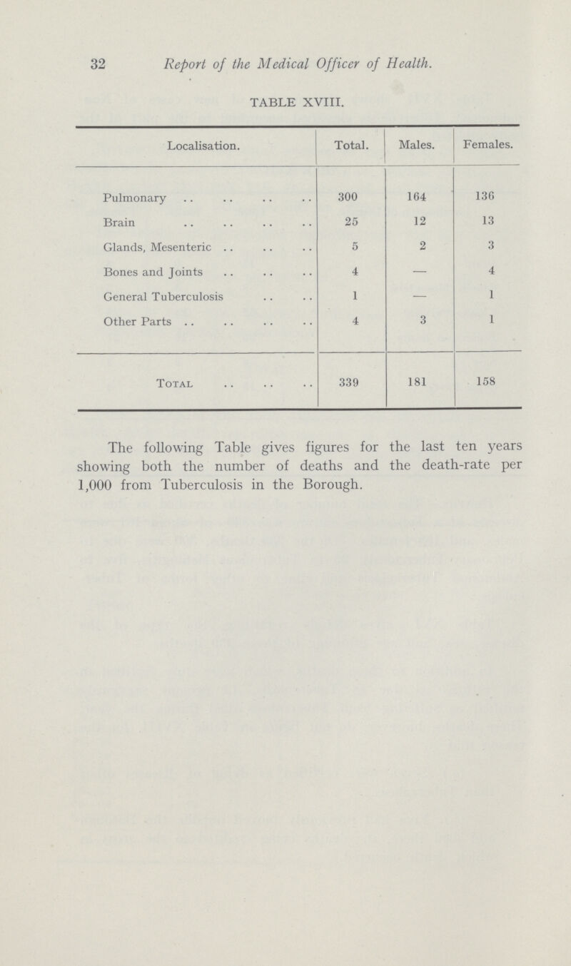 32 Report of the Medical Officer of Health. TABLE XVIII. Localisation. Total. Males. Females. Pulmonary 300 164 136 Brain 25 12 13 Glands, Mesenteric 5 2 3 Bones and Joints 4 4 General Tuberculosis 1 1 Other Parts 4 3 1 Total 339 181 158 The following Table gives figures for the last ten years showing both the number of deaths and the death-rate per 1,000 from Tuberculosis in the Borough.