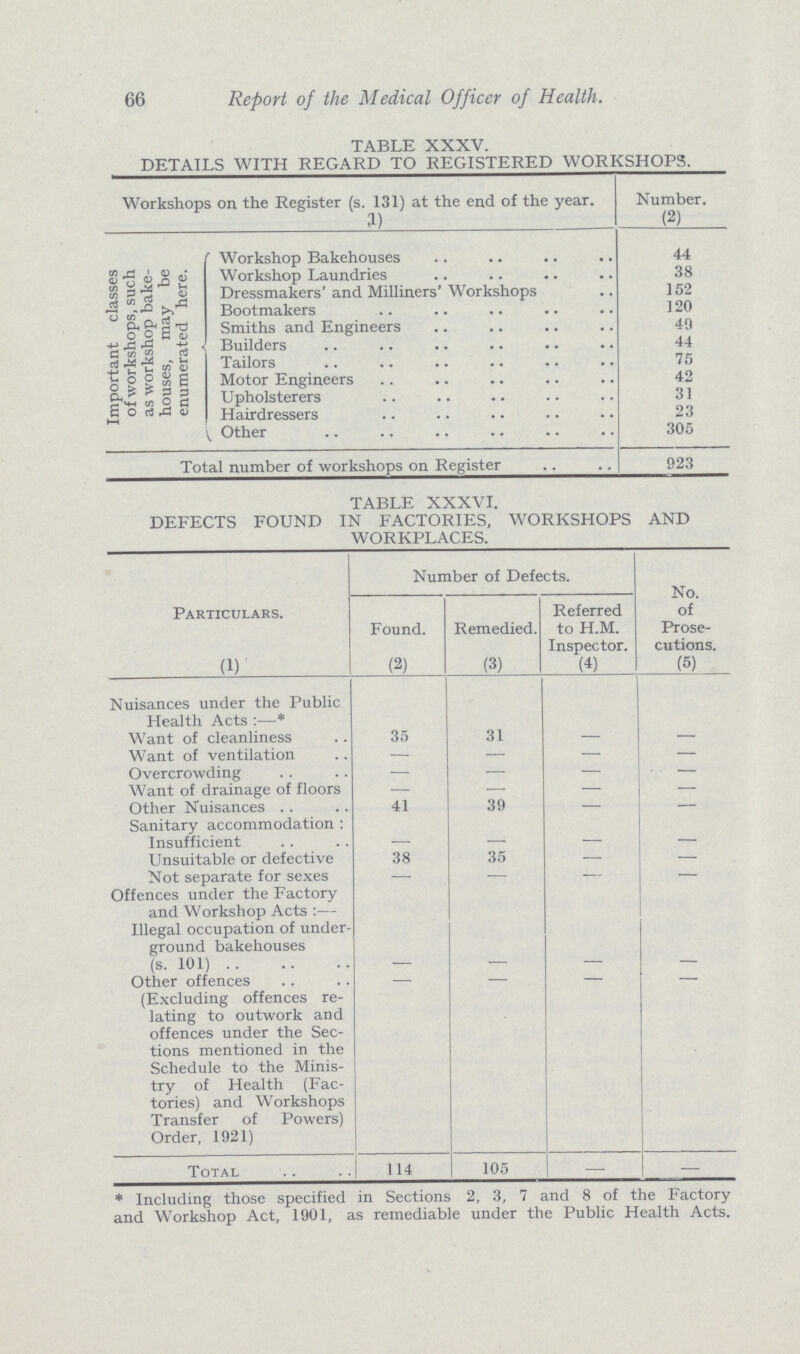 66 Report of the Medical Officer of Health TABLE XXXV. DETAILS WITH REGARD TO REGISTERED WORKSHOPS. Workshops on the Register (s. 131) at the end of the year. Number. (1) (2) Important classes of workshops, such as workshop bake houses, may be enumerated here. Workshop Bakehouses 44 Workshop Laundries 38 Dressmakers' and Milliners' Workshops 152 Bootmakers 120 Smiths and Engineers 40 Builders 44 Tailors 75 Motor Engineers 42 Upholsterers 31 Hairdressers 23 V Other 305 Total number of workshops on Register 923 TABLE XXXVI. DEFECTS FOUND IN FACTORIES, WORKSHOPS AND WORKPLACES. Particulars. Number of Defects. No. of Prose cutions. Found. Remedied. Referred to H.M. Inspector. (1) (2) (3) (4) (5) Nuisances under the Public Health Acts :—* Want of cleanliness 35 31 Want of ventilation Overcrowding Want of drainage of floors Other Nuisances 41 39 Sanitary accommodation : Insufficient Unsuitable or defective 38 35 Not separate for sexes Offences under the Factory and Workshop Acts :— Illegal occupation of under ground bakehouses (s. 101) Other offences (Excluding offences re lating to outwork and offences under the Sec tions mentioned in the Schedule to the Minis try of Health (Fac tories) and Workshops Transfer of Powers) Order, 1921) • Total 114 105 * Including those specified in Sections 2, 3, 7 and 8 of the Factory and Workshop Act, 1901, as remediable under the Public Health Acts.