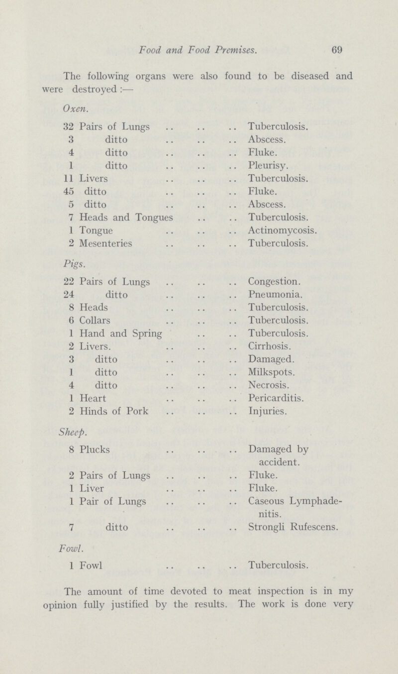 Food and Food Premises. 69 The following organs were also found to be diseased and were destroyed :— Oxen. 32 Pairs of Lungs Tuberculosis. 3 ditto Abscess. 4 ditto Fluke. 1 ditto Pleurisy. 11 Livers Tuberculosis. 45 ditto Fluke. 5 ditto Abscess. 7 Heads and Tongues Tuberculosis. 1 Tongue Actinomycosis. 2 Mesenteries Tuberculosis. Pigs. 22 Pairs of Lungs Congestion. 24 ditto Pneumonia. 8 Heads Tuberculosis. 6 Collars Tuberculosis. 1 Hand and Spring Tuberculosis. 2 Livers. Cirrhosis. 3 ditto Damaged. 1 ditto Milkspots. 4 ditto Necrosis. 1 Heart Pericarditis. 2 Hinds of Pork Injuries. Sheep. 8 Plucks Damaged by accident. 2 Pairs of Lungs Fluke. 1 Liver Fluke. 1 Pair of Lungs Caseous Lymphade nitis. 7 ditto Strongli Rufescens. Fowl. 1 Fowl Tuberculosis. The amount of time devoted to meat inspection is in my opinion fully justified by the results. The work is done very