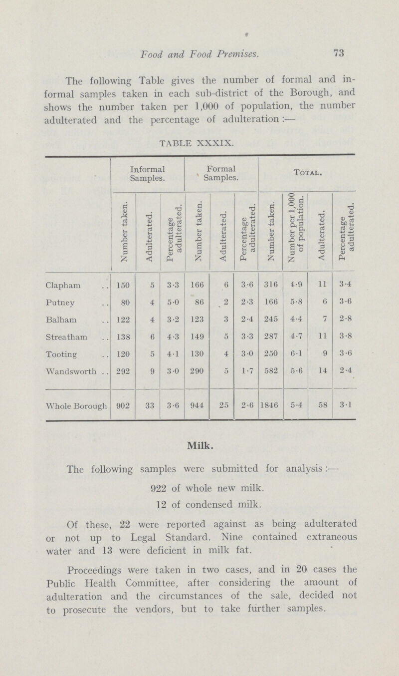 Food and Food Premises. 73 The following Table gives the number of formal and in formal samples taken in each sub-district of the Borough, and shows the number taken per 1,000 of population, the number adulterated and the percentage of adulteration :— TABLE XXXIX. Informal Samples. Formal Samples. Total. Number taken. Adulterated. Percentage adulterated. Number taken. Adulterated. Percentage adulterated. Number taken. Number per 1,000 of population. Adulterated. Percentage adulterated. Clapham 150 5 3.3 166 6 3-6 316 4.9 11 3.4 Putney 80 4 5.0 86 2 • 2-3 166 5.8 6 3.6 Balham 122 4 3.2 123 3 2-4 245 4.4 7 2.8 Streatham 138 6 4.3 149 5 3-3 287 4.7 11 3.8 Tooting 120 5 4.1 130 4 3 0 250 6.1 9 3.6 Wandsworth 292 9 3.0 290 5 1-7 582 5.6 14 2.4 Whole Borough 902 33 3.6 944 25 2.6 1846 5.4 58 3.1 Milk. The following samples were submitted for analysis :— 922 of whole new milk. 12 of condensed milk. Of these, 22 were reported against as being adulterated or not up to Legal Standard. Nine contained extraneous water and 13 were deficient in milk fat. Proceedings were taken in two cases, and in 20 cases the Public Health Committee, after considering the amount of adulteration and the circumstances of the sale, decided not to prosecute the vendors, but to take further samples.