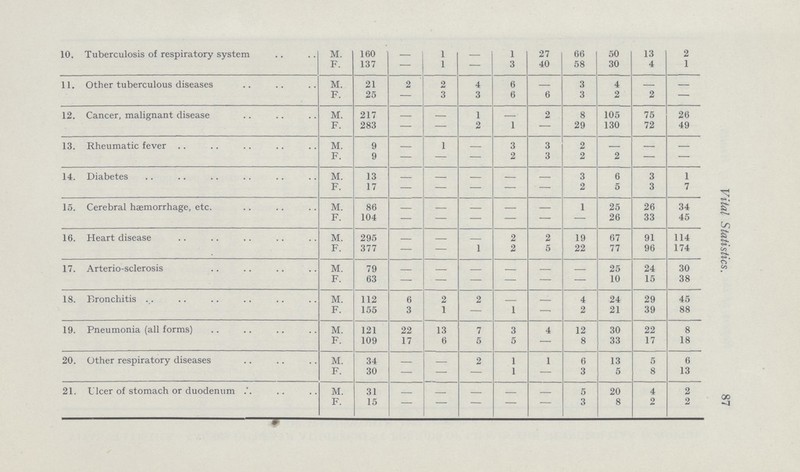 10. Tuberculosis of respiratory system M. 160 _ 1 _ 1 27 66 50 13 2 F. 137 _ 1 _ 3 40 58 30 4 1 11. Other tuberculous diseases M. 21 2 2 4 6 . 3 4 . _ F. 25 _ 3 3 6 6 3 2 2 _ 12. Cancer, malignant disease M. 217 _ _ 1 _ 2 8 105 75 26 F. 283 _ _ 2 1 _ 29 130 72 49 13. Rheumatic fever M. 9 1 _ 3 3 2 _ _ _ F. 9 — _ _ 2 3 2 2 _ _ 14. Diabetes M. 13 _ ■ ■ ■ _ 3 6 3 1 F. 17 _ _ _ _ _ 2 5 3 7 15. Cerebral haemorrhage, etc. M. 86 _ _ _ _ _ 1 25 26 34 F. 104 _ _ _ _ _ _ 26 33 45 16. Heart disease M. 295 ___ ■ _ 2 2 19 67 91 114 F. 377 _ _ 1 2 5 22 77 96 174 17. Arterio-sclerosis M. 79 _ _ _ _ ___ _ 25 24 30 F. 63 _ _ _ _ _ _ 10 15 38 18. Bronchitis M. 112 6 2 2 _ _ 4 24 29 45 F. 155 3 1 _ 1 _ 2 21 39 88 19. Pneumonia (all forms) M. 121 22 13 7 3 4 12 30 22 8 F. 109 17 6 5 5 _ 8 33 17 18 20. Other respiratory diseases M. 34 _ _ 2 1 1 6 13 5 6 F. 30 _ _ _ 1 _ 3 5 8 13 21. Ulcer of stomach or duodenum .'. M. 31 _ _ _ - _ 5 20 4 2 F. 15 _ _ _ _ _ 3 8 2 2 Vital Statistics. 87