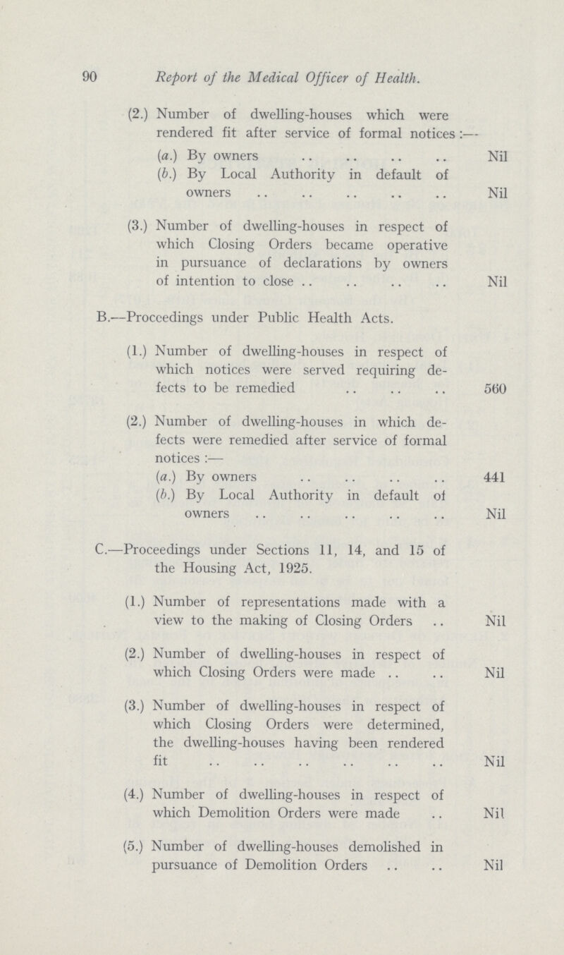 90 Report of the Medical Officer of Health. (2.) Number of dwelling-houses which were rendered fit after service of formal notices :— (<a.) By owners Nil (b.) By Local Authority in default of owners Nil (3.) Number of dwelling-houses in respect of which Closing Orders became operative in pursuance of declarations by owners of intention to close Nil B.—Proceedings under Public Health Acts. (1.) Number of dwelling-houses in respect of which notices were served requiring de fects to be remedied 560 (2.) Number of dwelling-houses in which de fects were remedied after service of formal notices :— (a) By owners 441 (b.) By Local Authority in default of owners Nil C.—Proceedings under Sections 11, 14, and 15 of the Housing Act, 1925. (1.) Number of representations made with a view to the making of Closing Orders Nil (2.) Number of dwelling-houses in respect of which Closing Orders were made Nil (3.) Number of dwelling-houses in respect of which Closing Orders were determined, the dwelling-houses having been rendered fit Nil (4.) Number of dwelling-houses in respect of which Demolition Orders were made Nil (5.) Number of dwelling-houses demolished in pursuance of Demolition Orders Nil