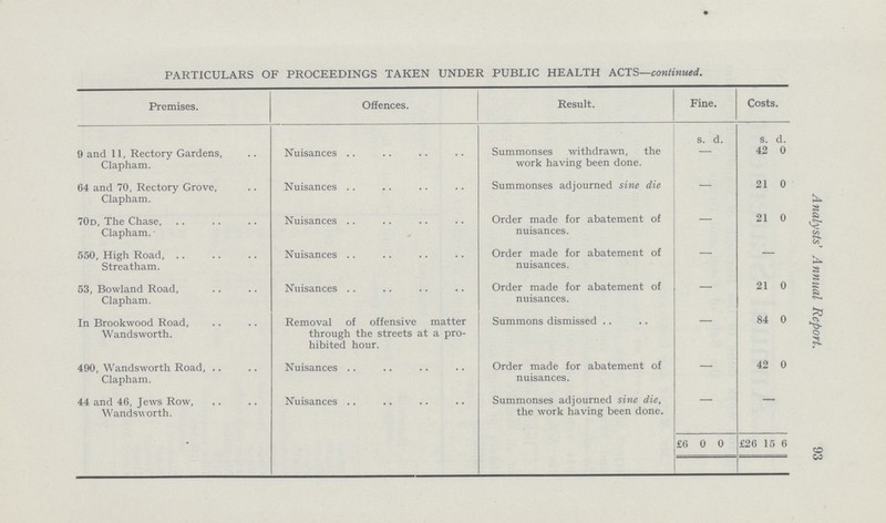 PARTICULARS OF PROCEEDINGS TAKEN UNDER PUBLIC HEALTH ACTS—continued. Premises. Offences. Result. Fine. Costs. 9 and 11, Rectory Gardens, Clapham. Nuisances Summonses withdrawn, the work having been done. s. d. s. d. 42 0 64 and 70, Rectory Grove, Clapham. Nuisances Summonses adjourned sine die 21 0 70d, The Chase, Clapham. Nuisances Order made for abatement of nuisances. 21 0 550, High Road, Streatham. Nuisances Order made for abatement of nuisances. 53, Bowland Road, Clapham. Nuisances Order made for abatement of nuisances. 21 0 In Brookwood Road, Wandsworth. Removal of offensive matter through the streets at a pro hibited hour. Summons dismissed 84 0 490, Wandsworth Road, Clapham. Nuisances Order made for abatement of nuisances. 42 0 44 and 46, Jews Row, Wandsworth. • Nuisances Summonses adjourned sine die, the work having been done. £6 0 0 £26 15 6 Analysts' Annual Report. 93