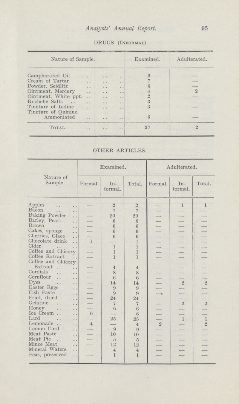 Analysts' Annual Report. 95 DRUGS (Informal). Nature of Sample. Examined. Adulterated. Camphorated Oil 6 Cream of Tartar 7 Powder, Seidlitz 6 Ointment, Mercury 4 2 Ointment, White ppt. 2 Rochelle Salts 3 Tincture of Iodine 3 Tincture of Quinine, Ammoniated 6 Total 37 2 OTHER ARTICLES. Nature of Sample. Examined. Adulterated. Formal. In formal. Total. Formal. In formal. Total. Apples 2 2 1 1 Bacon 7 7 Baking Powder 20 20 Barley, Pearl 6 6 Brawn 6 6 Cakes, sponge 6 6 Cherries, Glace 0 (i Chocolate drink .. 1 1 Cider 1 1 Coffee and Chicory 1 1 Coffee Extract 1 1 Coffee and Chicory Extract 4 4 Cordials 8 8 Cornflour 6 6 Dyes 14 14 2 2 Easter Eggs 9 9 Fish Paste 9 9 Fruit, dried 24 24 Gelatine 7 7 2 2 Honey 6 6 Ice Cream 6 6 Lard 25 25 1 1 Lemonade 4 4 2 2 Lemon Curd 9 9 Meat Paste 10 10 Meat Pie 5 5 Mince Meat 12 12 Mineral Waters 4 4 Peas, preserved 1 1