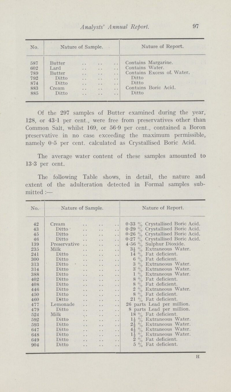 Analysts' Annual Report. No. Nature of Sample. Nature of Report. 587 Butter Contains Margarine. 602 Lard Contains Water. 789 Butter Contains Excess of. Water. 792 Ditto Ditto 874 Ditto Ditto 883 Cream Contains Boric Acid. 885 Ditto Ditto Of the 297 samples of Butter examined during the year, 128, or 43.1 per cent., were free from preservatives other than Common Salt, whilst 169, or 56.9 per cent., contained a Boron preservative in no case exceeding the maximum permissible, namely 0.5 per cent, calculated as Crystallised Boric Acid. The average water content of these samples amounted to 13.3 per cent. The following Table shows, in detail, the nature and extent of the adulteration detected in Formal samples sub mitted :— No. Nature of Sample. Nature of Report. 42 Cream 0.33 % Crystallised Boric Acid. 43 Ditto 0.29 % Crystallised Boric Acid. 45 Ditto 0.26 % Crystallised Boric Acid. 46 Ditto 0.27 % Crystallised Boric Acid. 139 Preservative 4.56 % Sulphur Dioxide. 235 Milk 3½ % Extraneous Water. 241 Ditto 14 % Fat deficient. 300 Ditto 6 % Fat deficient. 313 Ditto 3 % Extraneous Water. 314 Ditto 3 % Extraneous Water. 388 Ditto 1 % Extraneous Water. 402 Ditto 8 % Fat deficient. 408 Ditto 8 % Fat deficient. / ^ 446 Ditto 2 % Extraneous Water. 450 Ditto 8 % Fat deficient. 460 Ditto 21 % Fat deficient. 477 Lemonade i 26 parts Lead per million. 479 Ditto 8 parts Lead per million. 524 Milk 18 % Fat deficient, l½ % Extraneous Water. 592 Ditto 593 Ditto 2½ % Extraneous Water. 647 Ditto 4½ % Extraneous Water. 648 Ditto 1½ % Extraneous Water. 649 Ditto 2 % Fat deficient. 904 Ditto 5 % Fat deficient. H 97