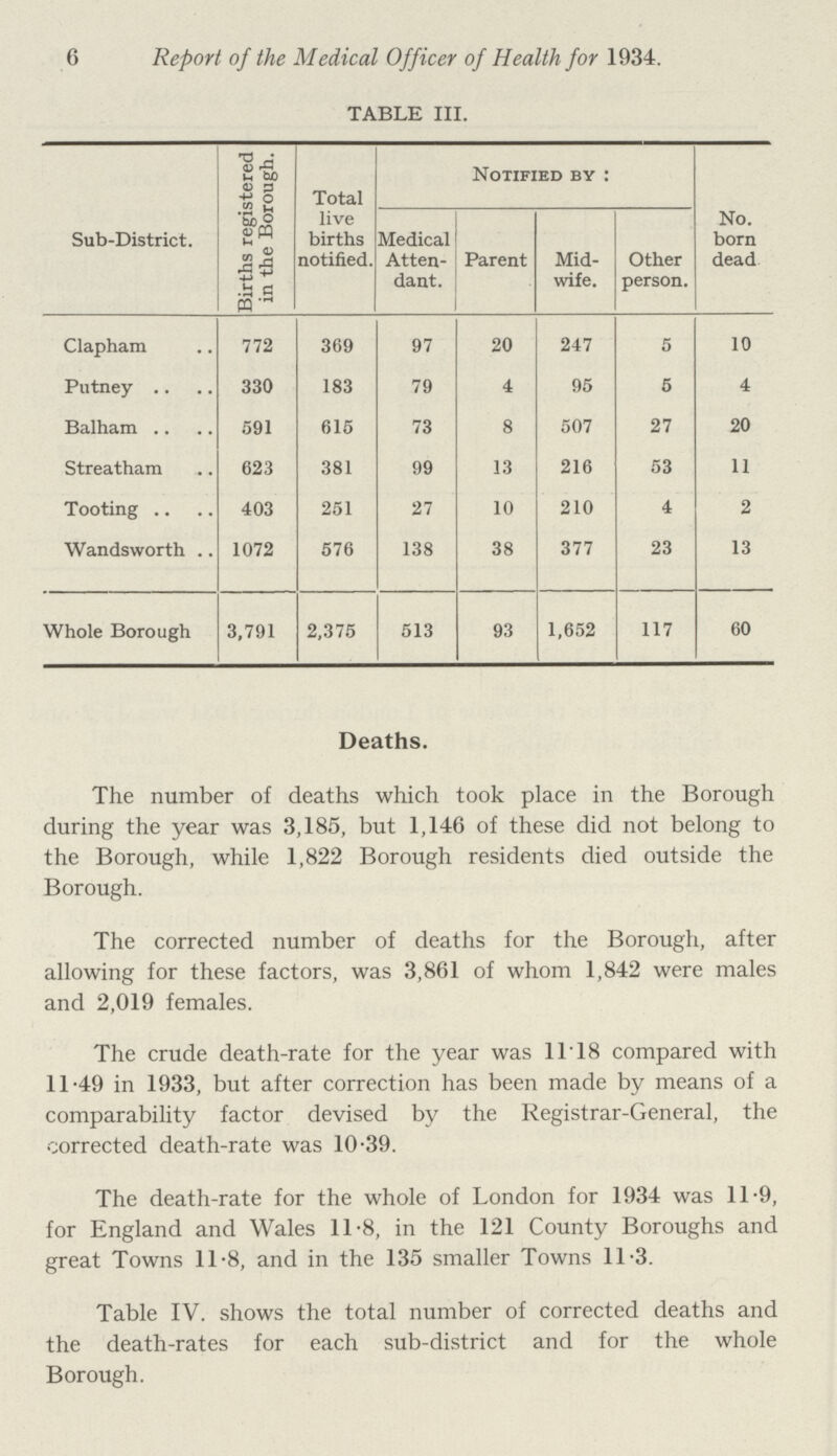 6 Report of the Medical Officer of Health for 1934. TABLE III. Sub-District. Births registered in the Borough. Total live births notified. Notified by : No. born dead Medical Atten dant. Parent Mid wife. Other person. Clapham 772 369 97 20 247 5 10 Putney 330 183 79 4 95 5 4 Balham 591 615 73 8 507 27 20 Streatham 623 381 99 13 216 53 11 Tooting 403 251 27 10 210 4 2 Wandsworth 1072 576 138 38 377 23 13 Whole Borough 3,791 2,375 513 93 1,652 117 60 Deaths. The number of deaths which took place in the Borough during the year was 3,185, but 1,146 of these did not belong to the Borough, while 1,822 Borough residents died outside the Borough. The corrected number of deaths for the Borough, after allowing for these factors, was 3,861 of whom 1,842 were males and 2,019 females. The crude death-rate for the year was 1118 compared with 11.49 in 1933, but after correction has been made by means of a comparability factor devised by the Registrar-General, the corrected death-rate was 10.39. The death-rate for the whole of London for 1934 was 11.9, for England and Wales 11.8, in the 121 County Boroughs and great Towns 11.8, and in the 135 smaller Towns 11.3. Table IV. shows the total number of corrected deaths and the death-rates for each sub-district and for the whole Borough.