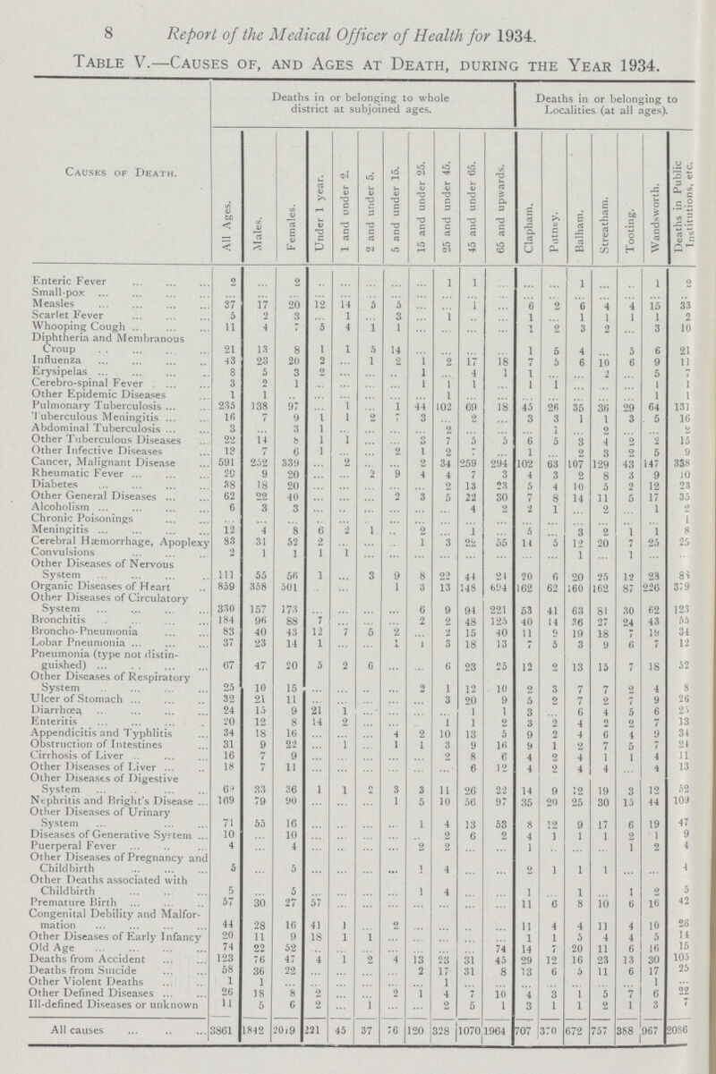 8 Report of the Medical Officer of Health for 1934. Table V.—Causes of, and Ages at Death, during the Year 1934. Causes of Death. Deaths in or belonging to whole district at subjoined ages. Deaths in or belonging to Localities (at all ages). All Ages. Males. Females. Under 1 year. 1 and under 2. 2 and under 5. 5 and under 15. 15 and under 25. 25 and under 45. 45 and under 65. 65 and upwards. Clapham. Putney. Balham. Streatham. Tooting. Wandsworth. Deaths in Public Institutions, etc. Enteric Fever 2 ... 2 ... ... ... ... ... 1 1 ... ... ... 1 ... ... 1 2 Small-pox ... ... ... ... ... ... ... ... ... ... ... ... ... ... ... ... ... ... Measles 37 ... 20 12 14 5 5 ... ... 1 ... 6 2 6 4 4 15 33 Scarlet Fever 5 2 3 ... 1 ... 3 ... 1 ... ... 1 ... 1 1 1 1 2 Whooping Cough 11 4 7 5 4 1 1 ... ... ... ... 1 2 3 2 ... 3 10 Diphtheria and Membranous Croup 21 13 8 1 1 5 14 ... ... ... ... 1 6 4 ... 5 6 21 Influenza 43 23 20 2 ... 1 2 1 2 17 18 7 5 6 10 6 9 11 Erysipelas 8 5 3 2 ... ... ... 1 ... 4 1 1 ... ... 2 ... 5 7 Cerebro-spinal Fever 3 2 1 ... ... ... ... 1 1 1 ... 1 1 ... ... ... 1 1 Other Epidemic Diseases 1 1 ... ... ... ... ... ... 1 ... ... ... ... ... ... ... 1 1 Pulmonary Tuberculosis 235 138 97 ... 1 ... 1 44 102 69 18 45 26 35 36 29 64 131 Tuberculous Meningitis 16 7 9 1 1 2 7 3 ... 2 ... 3 3 1 1 3 5 16 Abdominal Tuberculosis 3 ... 3 1 ... ... ... ... 2 ... ... ... 1 ... 2 ... ... 2 Other Tuberculous Diseases 22 14 8 1 1 ... ... 3 7 5 5 6 5 3 4 2 2 15 Other Infective Diseases 13 7 6 1 ... ... 2 1 2 7 ... 1 ... 2 3 2 5 9 Cancer, Malignant Disease 591 252 339 ... 2 ... ... 2 34 259 294 102 63 107 129 43 147 338 Rheumatic Fever 29 9 20 ... ... 2 9 4 4 7 3 4 3 2 8 3 9 10 Diabetes 38 18 20 ... ... ... ... ... 2 13 23 5 4 10 5 2 12 23 Other General Diseases 62 22 40 ... ... ... 2 3 5 22 30 7 8 14 11 5 17 35 Alcoholism 6 3 3 ... ... ... ... ... ... 4 2 2 1 ... 2 ... 1 2 Chronic Poisonings ... ... ... ... ... ... ... ... ... ... ... ... ... ... ... ... ... 1 Meningitis 12 4 8 6 2 1 ... 2 ... 1 ... 5 ... 3 2 1 1 8 Cerebral Hæmorrhage, Apoplexy 83 31 52 2 ... ... ... 1 3 22 55 14 5 12 20 7 25 25 Convulsions 2 1 1 1 1 ... ... ... ... ... ... ... ... 1 ... 1 ... ... Other Diseases of Nervous System 111 55 56 1 ... 3 9 8 22 44 24 20 6 20 25 12 28 88 Organic Diseases of Heart 859 358 501 ... ... ... 1 3 13 148 694 162 62 160 162 87 226 379 Other Diseases of Circulatory System 330 157 173 ... ... ... ... 6 9 94 221 53 41 63 81 30 62 123 Bronchitis 184 96 88 7 ... ... ... 2 2 48 125 40 14 36 27 24 43 55 Broncho-Pneumonia 83 40 43 12 7 5 2 ... 2 15 40 11 2 19 18 7 19 34 Lobar Pneumonia 37 23 14 1 ... ... 1 1 3 18 13 7 5 3 9 6 7 12 Pneumonia (type not distin guished) 67 47 20 5 2 6 ... ... 6 23 25 12 2 13 15 7 18 52 Other Diseases of Respiratory System 25 10 15 ... ... ... ... 2 1 12 10 2 3 7 7 2 4 8 Ulcer of Stomach 32 21 11 ... ... ... ... ... 3 20 9 5 2 7 2 7 9 26 Diarrhœa 24 15 9 21 1 ... ... ... ... 1 1 3 ... 6 4 5 6 25 Enteritis 20 12 8 14 2 ... ... ... 1 1 2 3 2 4 2 2 7 13 Appendicitis and Typhlitis 34 18 16 ... ... ... 4 2 10 13 5 9 2 4 6 4 9 34 Obstruction of Intestines 31 9 22 ... 1 ... 1 1 3 9 16 9 1 2 7 5 7 24 Cirrhosis of Liver 16 7 9 ... ... ... ... ... 2 8 6 4 2 4 1 1 4 11 Other Diseases of Liver 18 7 11 ... ... ... ... ... ... 6 12 4 2 4 4 ... 4 13 Other Diseases of Digestive System 69 33 36 1 1 2 3 3 11 26 22 14 9 12 19 3 12 52 Nephritis and Bright's Disease 169 79 90 ... ... ... 1 5 10 56 97 35 20 25 30 15 44 109 Other Diseases of Urinary System 71 55 16 ... ... ... ... 1 4 13 53 8 12 9 17 6 19 47 Diseases of Generative System 10 ... 10 ... ... ... ... ... 2 6 2 4 1 1 1 2 1 9 Puerperal Fever 4 ... 4 ... ... ... ... 2 2 ... ... 1 ... ... ... 1 2 4 Other Diseases of Pregnancy and Childbirth 5 ... 5 ... ... ... ... 1 4 ... ... 2 1 1 1 ... ... 4 Other Deaths associated with Childbirth 5 ... 5 ... ... ... ... 1 4 ... ... 1 ... 1 ... 1 2 5 Premature Birth 57 30 27 57 ... ... ... ... ... ... ... 11 6 8 10 6 16 42 Congenital Debility and Malfor mation 44 28 16 41 1 ... 2 ... ... ... ... 11 4 4 11 4 10 26 Other Diseases of Early Infancy 20 11 9 18 1 1 ... ... ... ... ... 1 1 5 4 4 5 14 Old Age 74 22 52 ... ... ... ... ... ... ... 74 14 7 20 11 6 16 15 Deaths from Accident 123 76 47 4 1 2 4 13 23 31 45 29 12 16 23 13 30 105 Deaths from Suicide 58 36 22 ... ... ... ... 2 17 31 8 13 6 5 11 6 17 25 Other Violent Deaths 1 1 ... ... ... ... ... ... 1 ... ... ... ... ... ... ... 1 ... Other Defined Diseases 26 18 8 2 ... ... 2 1 4 7 10 4 3 1 5 7 6 22 Ill-defined Diseases or unknown 11 5 6 2 ... 1 ... ... 2 5 1 3 1 1 2 1 3 7 All causes 3861 1842 2019 221 45 37 76 120 328 1070 1964 707 370 672 757 388 967 2086