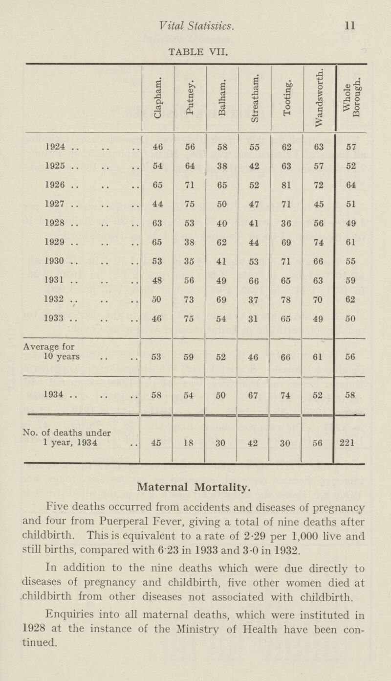 11 Vital Statistics. TABLE VII. Clapham. Putney. Balham. Streatham. Tooting. Wandsworth. Whole Borough. 1924 46 56 58 55 62 63 57 1925 54 64 38 42 63 57 52 1926 65 71 65 52 81 72 64 1927 44 75 50 47 71 45 51 1928 63 53 40 41 36 56 49 1929 65 38 62 44 69 74 61 1930 53 35 41 53 71 66 55 1931 48 56 49 66 65 63 59 1932 50 73 69 37 78 70 62 1933 46 75 54 31 65 49 50 Average for 10 years 53 59 52 46 66 61 56 1934 58 54 50 67 74 52 58 No. of deaths under 1 year, 1934 45 18 30 42 30 56 221 Maternal Mortality. Five deaths occurred from accidents and diseases of pregnancy and four from Puerperal Fever, giving a total of nine deaths after childbirth. This is equivalent to a rate of 2.29 per 1,000 live and still births, compared with 6 23 in 1933 and 3.0 in 1932. In addition to the nine deaths which were due directly to diseases of pregnancy and childbirth, five other women died at childbirth from other diseases not associated with childbirth. Enquiries into all maternal deaths, which were instituted in 1928 at the instance of the Ministry of Health have been con tinued.