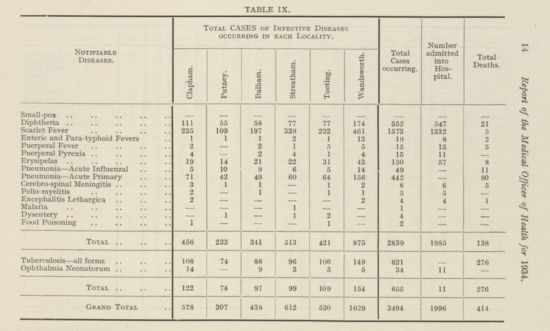 14 Report of the Medical Officer of Health for 1934. TABLE IX. Notifiable Diseases. Total CASES of Infective Diseases occurring in each Locality. Total Cases occurring. Number admitted into Hos pital. Total Deaths. Clapham. Putney. Balham. Streatham. Tooting. Wandsworth. Small-pox — — — — — — — — — Diphtheria 111 55 58 77 77 174 552 547 21 Scarlet Fever 235 109 197 339 232 461 1573 1332 5 Enteric and Para-typhoid Fevers 1 1 1 2 1 13 19 8 2 Puerperal Fever 2 — 2 1 5 5 15 15 5 Puerperal Pyrexia 4 — 2 4 1 4 15 11 — Erysipelas 19 14 21 22 31 43 150 57 8 Pneumonia—Acute Influenzal 5 10 9 6 5 14 49 — 11 Pneumonia—Acute Primary 71 42 49 60 64 156 442 — 80 Cerebro-spinal Meningitis 3 1 1 — 1 2 8 6 5 Polio-myelitis 2 — 1 — 1 1 5 5 — Encephalitis Lethargica 2 — — — — 2 4 4 1 Malaria — — — 1 — — 1 — — Dysentery — 1 — 1 2 — 4 — — Food Poisoning 1 — — — 1 — 2 — — Total 456 233 341 513 421 875 2839 1985 138 Tuberculosis—all forms 108 74 88 96 106 149 621 — 276 Ophthalmia Neonatorum 14 — 9 3 3 5 34 11 — Total 122 74 97 99 109 154 655 11 276 Grand Total 578 307 438 612 530 1029 3494 1996 414