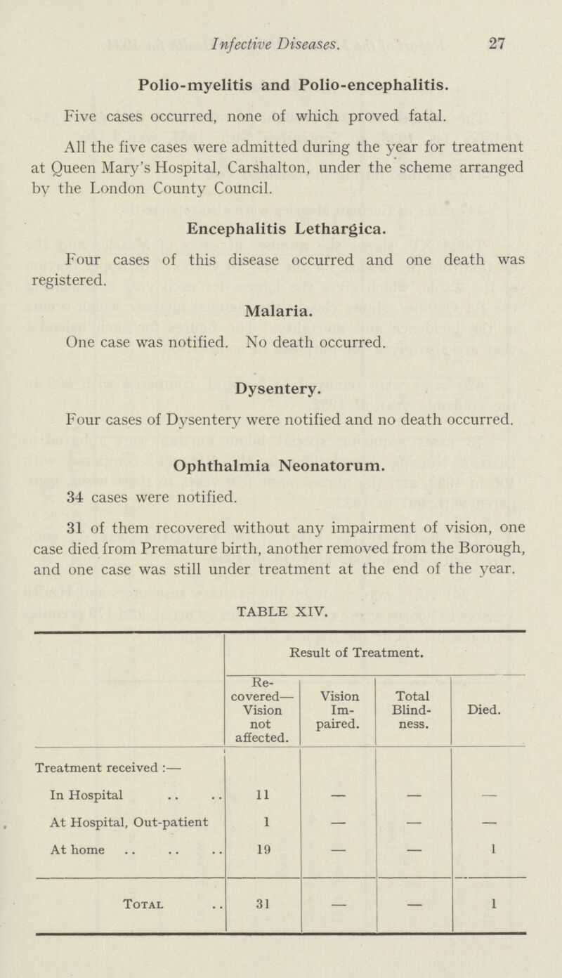 Infective Diseases. 27 Polio-myelitis and Polio-encephalitis. Five cases occurred, none of which proved fatal. All the five cases were admitted during the year for treatment at Queen Mary's Hospital, Carshalton, under the scheme arranged by the London County Council. Encephalitis Lethargica. Four cases of this disease occurred and one death was registered. Malaria. One case was notified. No death occurred. Dysentery. Four cases of Dysentery were notified and no death occurred. Ophthalmia Neonatorum. 34 cases were notified. 31 of them recovered without any impairment of vision, one case died from Premature birth, another removed from the Borough, and one case was still under treatment at the end of the year. TABLE XIV. Result of Treatment. Re covered— Vision not affected. Vision Im paired. Total Blind ness. Died. Treatment received :— In Hospital 11 — — — At Hospital, Out-patient 1 — — — At home 19 — 1 Total 31 — — 1