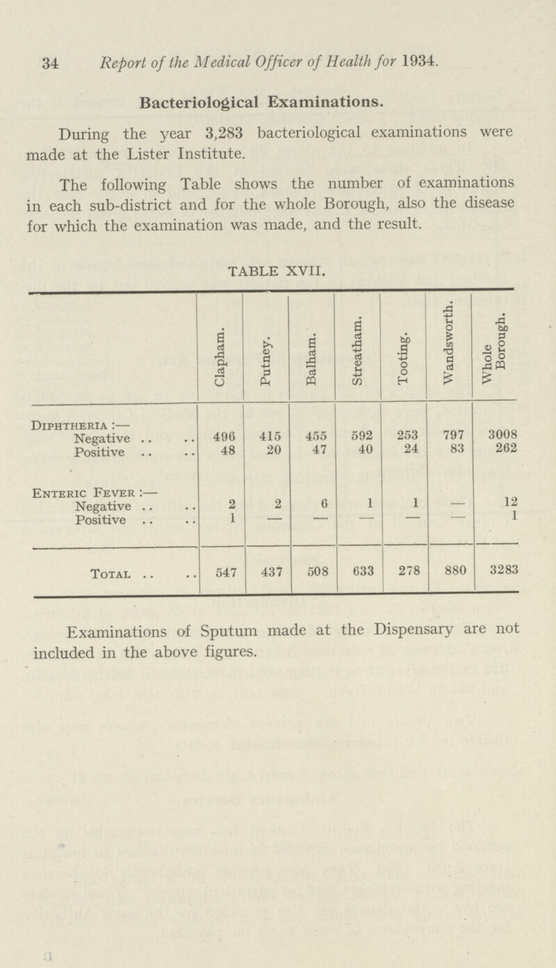 34 Report of the Medical Officer of Health for 1934. Bacteriological Examinations. During the year 3,283 bacteriological examinations were made at the Lister Institute. The following Table shows the number of examinations in each sub-district and for the whole Borough, also the disease for which the examination was made, and the result. TABLE XVII. Clapham. Putney. Balham. Streatham. Tooting. Wandsworth. Whole Borough. Diphtheria:- Negative 496 415 455 592 253 797 3008 Positive 48 20 47 40 24 83 262 Enteric Fever:— Negative 2 2 6 1 1 — 12 Positive 1 - - - - - 1 Total 547 437 508 633 278 880 3283 Examinations of Sputum made at the Dispensary are not included in the above figures.