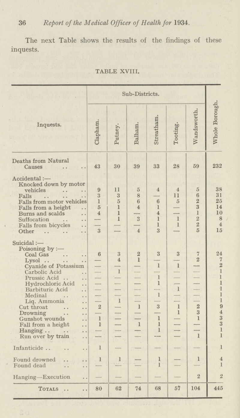 36 Report of the Medical Officer of Health for 1934. The next Table shows the results of the findings of these inquests. TABLE XVIII. Inquests. Sub-Districts. Whole Borough. Clapham. Putney. Balham. Streatham. Tooting. Wandsworth. Deaths from Natural Causes 43 30 39 33 28 59 232 Accidental:— Knocked down by motor vehicles 9 11 5 4 4 5 38 Palls 3 3 8 — 11 6 31 Falls from motor vehicles 1 5 6 6 5 2 25 Falls from a height 5 1 4 1 — 3 14 Burns and scalds 4 1 — 4 — 1 10 Suffocation — 1 3 1 1 2 8 Falls from bicycles — — — 1 1 2 4 Other 3 — 4 3 — 5 15 Suicidal:— Poisoning by:— Coal Gas 6 3 2 3 3 7 24 Lysol — 4 1 — — 2 7 Cyanide of Potassium — — — 1 1 — 2 Carbolic Acid — 1 — — — — 1 Prussic Acid — — — 1 — — 1 Hydrochloric Acid — — — 1 — — 1 Barbituric Acid — — — — 1 — 1 Medinal — — — 1 — — 1 Liq. Ammonia — 1 — — — — 1 Cut throat 2 — 1 3 1 2 9 Drowning — — — — 1 3 4 Gunshot wounds 1 — — 1 — 1 3 Fall from a height 1 — 1 1 — — 3 Hanging — — — 1 — — 1 Run over by train — — — — — 1 1 Infanticide 1 — — — — — 1 Found drowned 1 1 — 1 — 1 4 Found dead — — — 1 — — 1 Hanging—Execution — — — — — 2 2 Totals 80 62 74 68 51 104 445