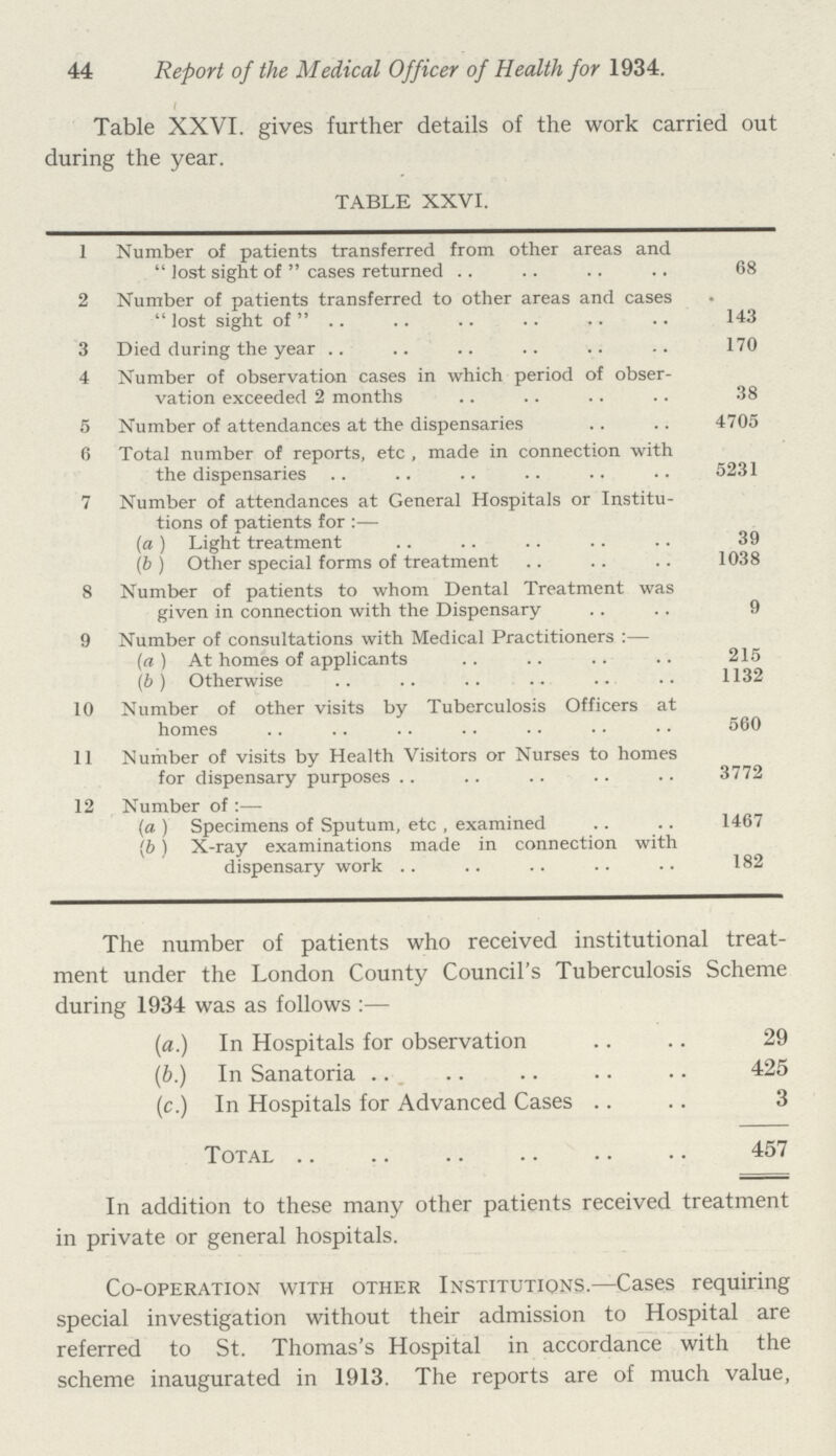 44 Report of the Medical Officer of Health for 1934. I Table XXVI. gives further details of the work carried out during the year. TABLE XXVI. 1 Number of patients transferred from other areas and  lost sight of  cases returned 68 2 Number of patients transferred to other areas and cases  lost sight of  143 3 Died during the year 170 4 Number of observation cases in which period of obser vation exceeded 2 months 38 5 Number of attendances at the dispensaries 4705 6 Total number of reports, etc , made in connection with the dispensaries 5231 7 Number of attendances at General Hospitals or Institu tions of patients for :— (a ) Light treatment 39 (b ) Other special forms of treatment 1038 8 Number of patients to whom Dental Treatment was given in connection with the Dispensary 9 9 Number of consultations with Medical Practitioners :— (a) At homes of applicants 215 (b) Otherwise 1132 10 Number of other visits by Tuberculosis Officers at homes 560 11 Number of visits by Health Visitors or Nurses to homes for dispensary purposes 3772 12 Number of :— (a ) Specimens of Sputum, etc , examined 1467 (b) X-ray examinations made in connection with dispensary work 182 The number of patients who received institutional treat ment under the London County Council's Tuberculosis Scheme durine 1934 was as follows :— (a.) In Hospitals for observation 29 (b.) In Sanatoria 425 (c.) In Hospitals for Advanced Cases 3 Total 457 In addition to these many other patients received treatment in private or general hospitals. Co-operation with other Institutions.—Cases requiring special investigation without their admission to Hospital are referred to St. Thomas's Hospital in accordance with the scheme inaugurated in 1913. The reports are of much value,