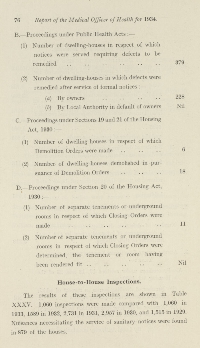 76 Report of the Medical Officer of Health for 1934. B.—Proceedings under Public Health Acts:— (1) Number of dwelling-houses in respect of which notices were served requiring defects to be remedied 379 (2) Number of dwelling-houses in which defects were remedied after service of formal notices:— (a) By owners 228 (b) By Local Authority in default of owners Nil C.—Proceedings under Sections 19 and 21 of the Housing Act, 1930:— (1) Number of dwelling-houses in respect of which Demolition Orders were made 6 (2) Number of dwelling-houses demolished in pur suance of Demolition Orders 18 D.—Proceedings under Section 20 of the Housing Act, 1930:— (1) Number of separate tenements or underground rooms in respect of which Closing Orders were made 11 (2) Number of separate tenements or underground rooms in respect of which Closing Orders were determined, the tenement or room having been rendered fit Nil House-to-House Inspections. The results of these inspections are shown in Table XXXV. 1,060 inspections were made compared with 1,060 in 1933, 1589 in 1932, 2,731 in 1931, 2,957 in 1930, and 1,515 in 1929. Nuisances necessitating the service of sanitary notices were found in 879 of the houses.