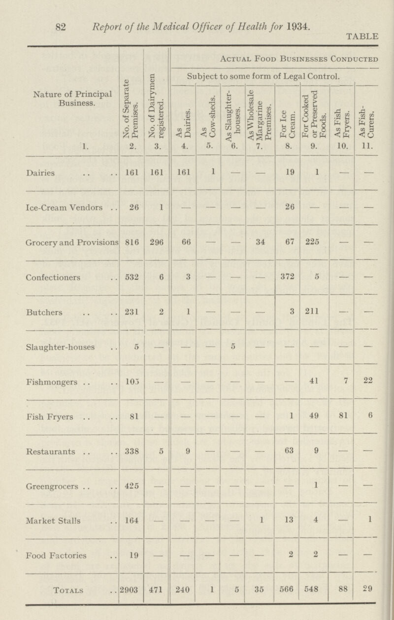 82 Report of the Medical Officer of Health for 1934. TABLE Nature of Principal Business. No. of Separate Premises. No. of Dairymen registered. Actual Food Businesses Conducted Subject to some form of Legal Control. As Dairies. As Cow-sheds. As Slaughter houses. As Wholesale Margarine Premises. For Ice Cream. For Cooked or Preserved Foods. As Fish Fryers. As Fish Curers. 1. 2. 3. 4. 5. 6. 7. 8. 9. 10. 11. Dairies 161 161 161 1 — — 19 1 — — Ice-Cream Vendors 26 1 — — — — 26 — — — Grocery and Provisions 816 296 66 — — 34 67 225 — — Confectioners 532 6 3 — — — 372 5 — — Butchers 231 2 1 — — — 3 211 — — Slaughter-houses 5 — — — 5 — — — — — Fishmongers 105 — — — — — — 41 7 22 Fish Fryers 81 — — — — — 1 49 81 6 Restaurants 338 5 9 — — — 63 9 — — Greengrocers 425 — — — — — — 1 — — Market Stalls 164 — — — — 1 13 4 — 1 Food Factories 19 — — — — — 2 2 — — Totals 2903 471 240 1 5 35 566 548 88 29