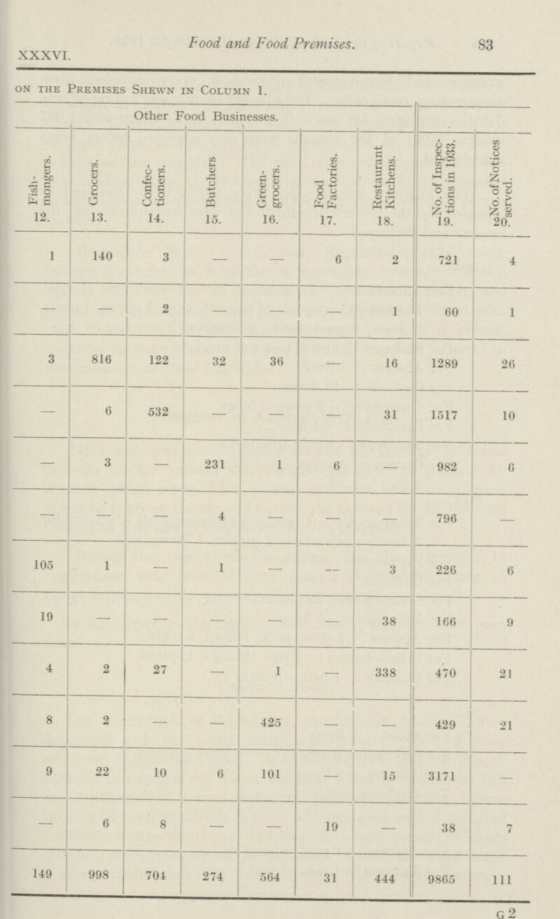 83 Food and Food Premises. XXXVI. on the Premises Shewn in Column 1. Other Food Businesses. Fish mongers. Grocers. Confec tioners. Butchers Green grocers. Food Factories. Restaurant Kitchens. No. of Inspec tions in 1933. No. of Notices served. 12. 13. 14. 15. 16. 17. 18. 19. 20. 1 140 3 — — 6 2 721 4 — — 2 — — — 1 60 1 3 816 122 32 36 — 16 1289 26 — 6 532 — — — 31 1517 10 — 3 — 231 1 6 — 982 6 — — — 4 — — — 796 — 105 1 — 1 — — 3 226 6 19 — — — — — 38 166 9 4 2 27 — 1 — 338 470 21 8 2 — 425 — 429 21 9 22 10 6 101 — 15 3171 — — 6 8 — — 19 — 38 7 149 998 704 274 564 31 444 9865 111 G 2